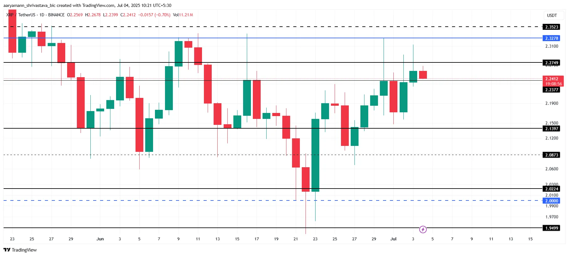 XRP Price Analysis.