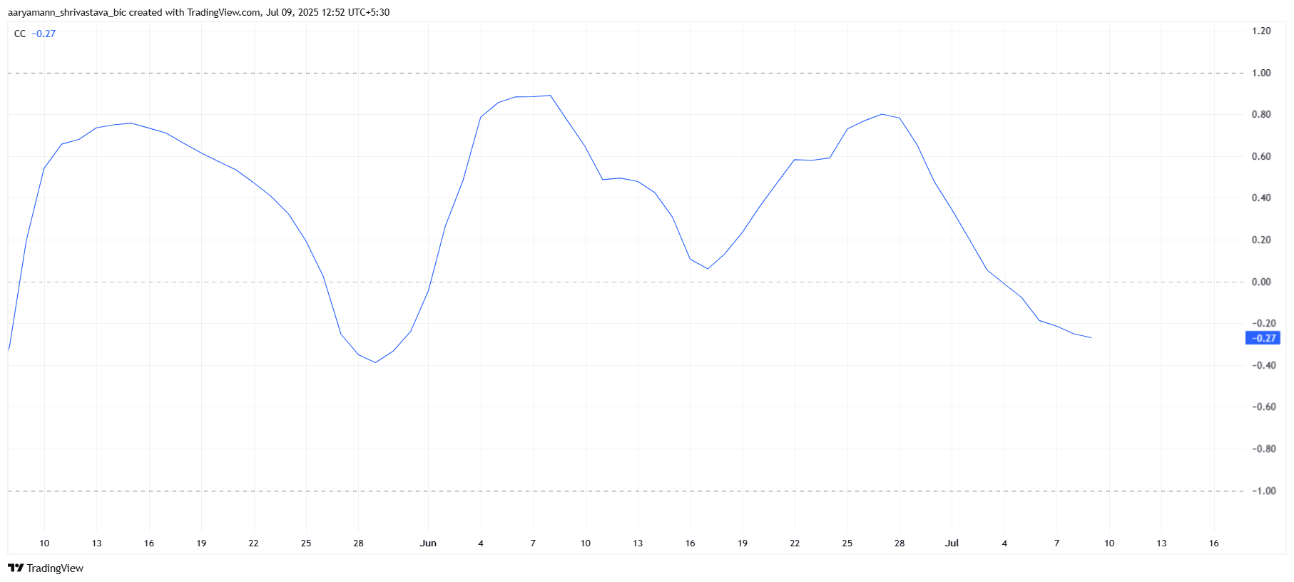 Correlação da Pi Coin com o Bitcoin