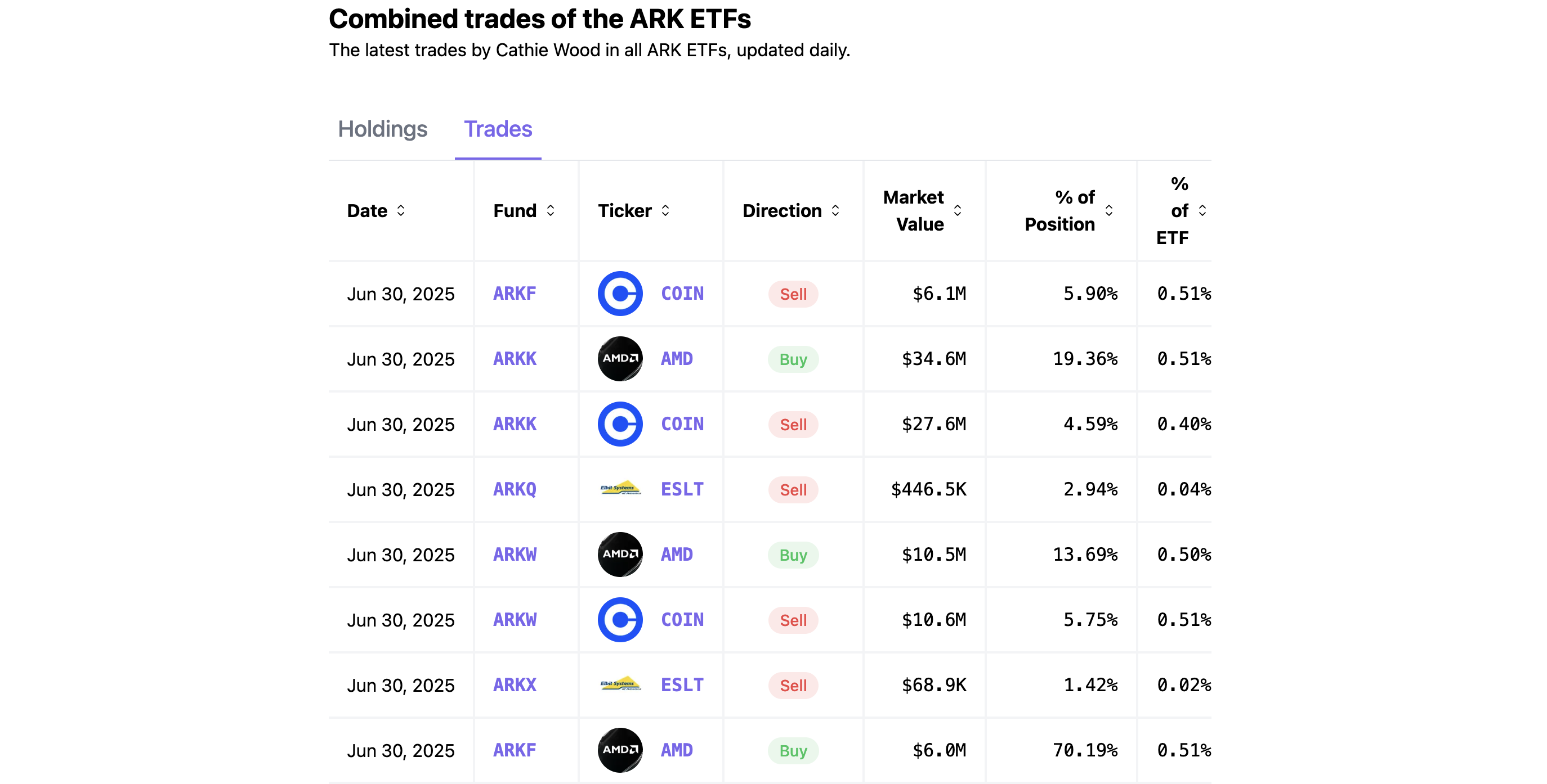 Negociações da Ark Invest. Fonte: cathiesark