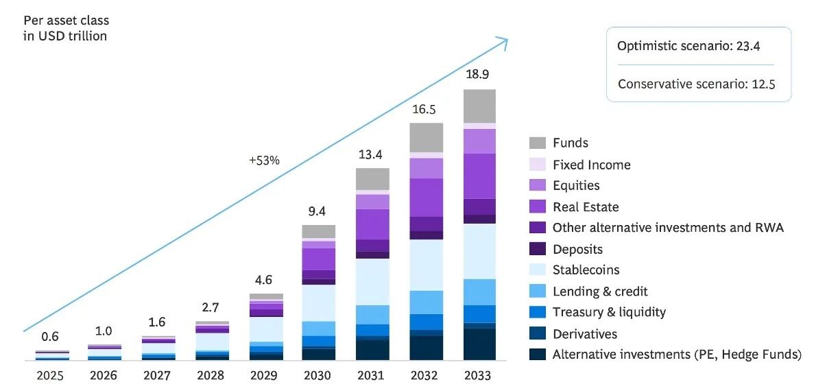 Tokenização de RWA projetada para alcançar US$ 18,9 trilhões até 2033. Fonte: Boston Consulting Group.