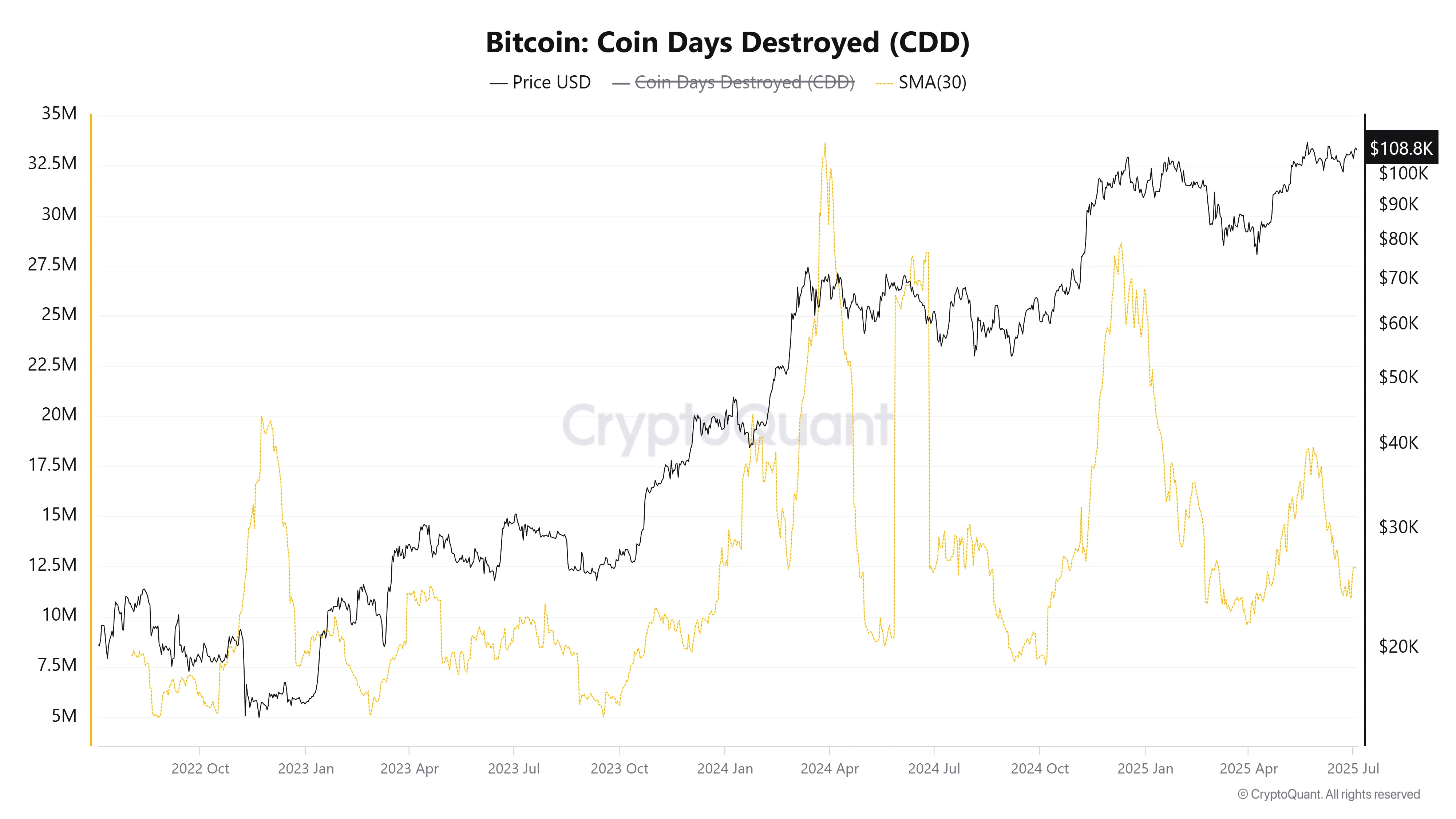 Bitcoin CDD. Fonte: CryptoQuant.