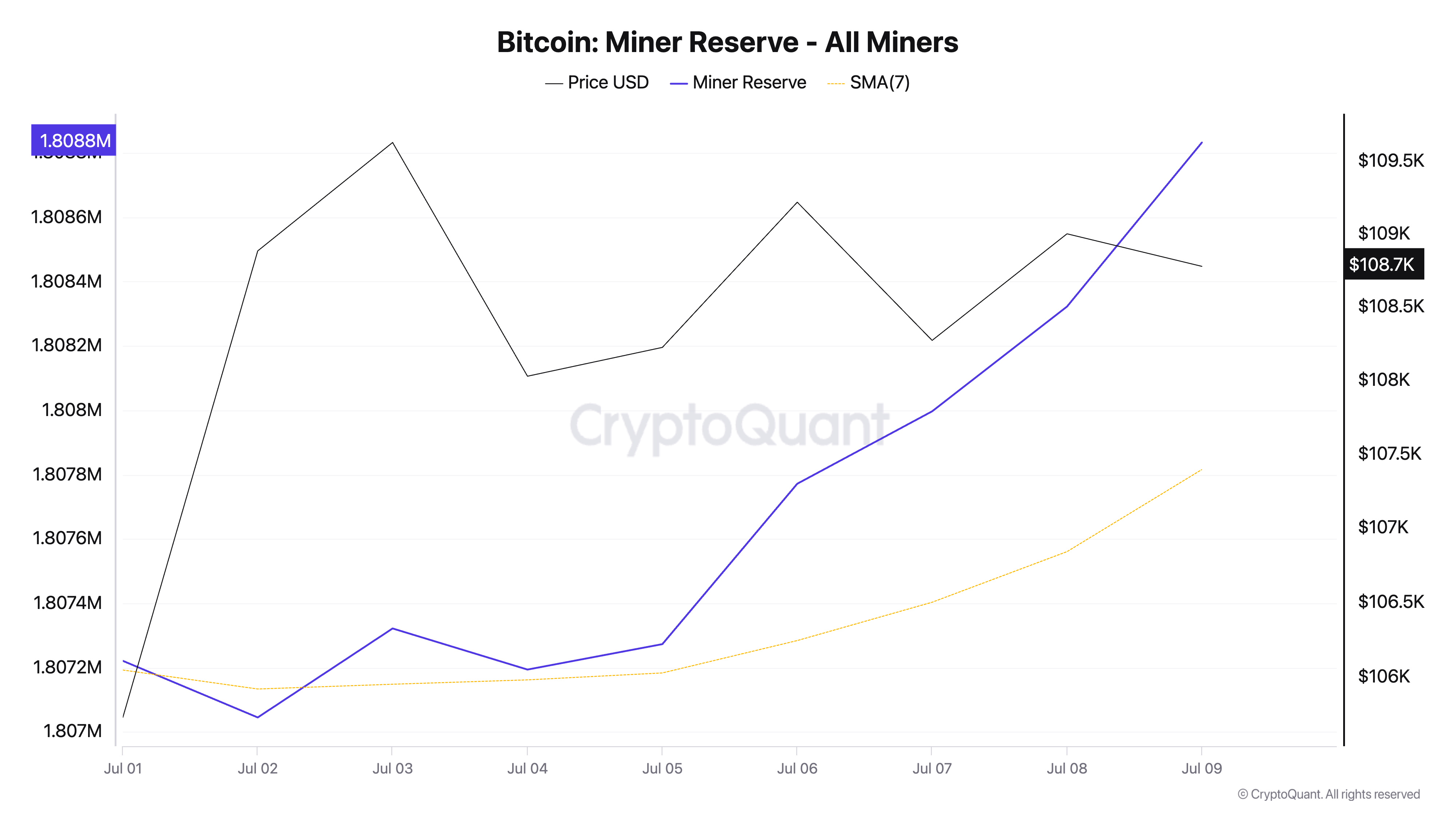Reserva dos Mineradores de Bitcoin.