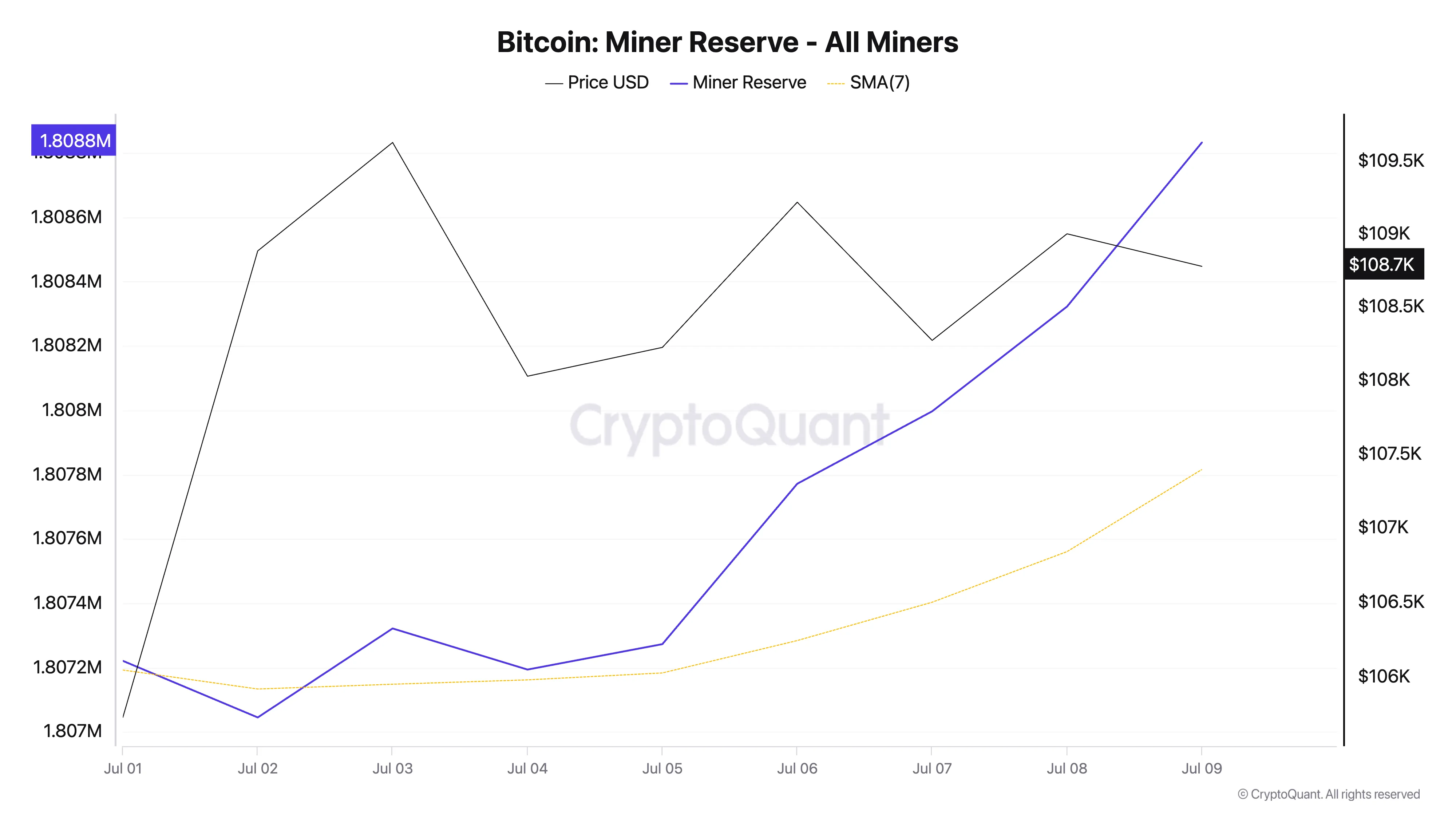 Reserva dos Mineradores de Bitcoin.