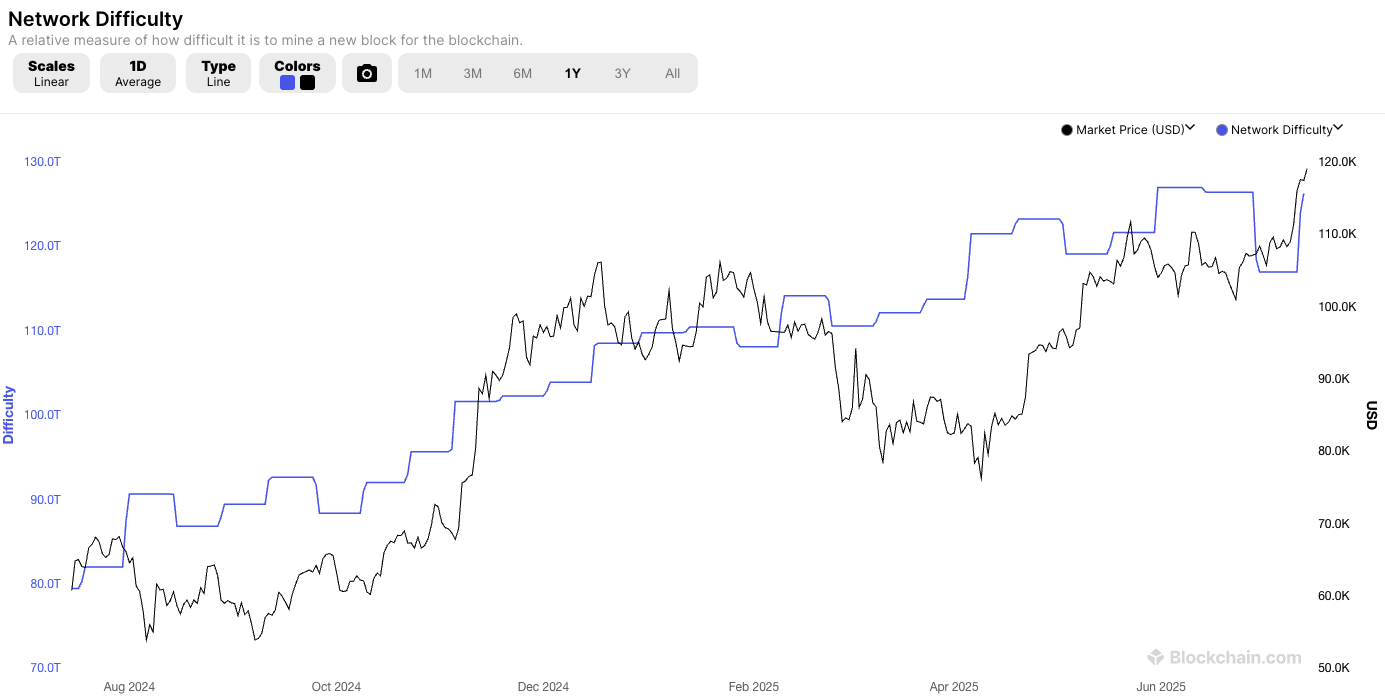 Dificuldade da rede Bitcoin. Fonte: Blockchain