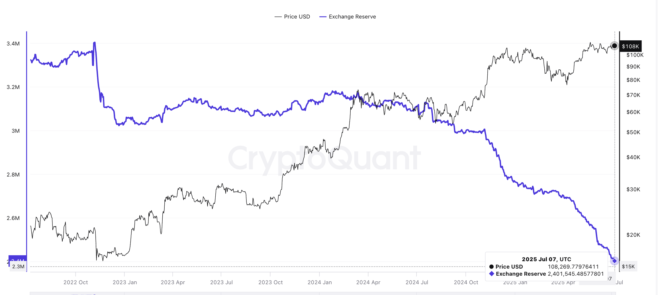 Preço do Bitcoin e queda nas reservas das exchanges