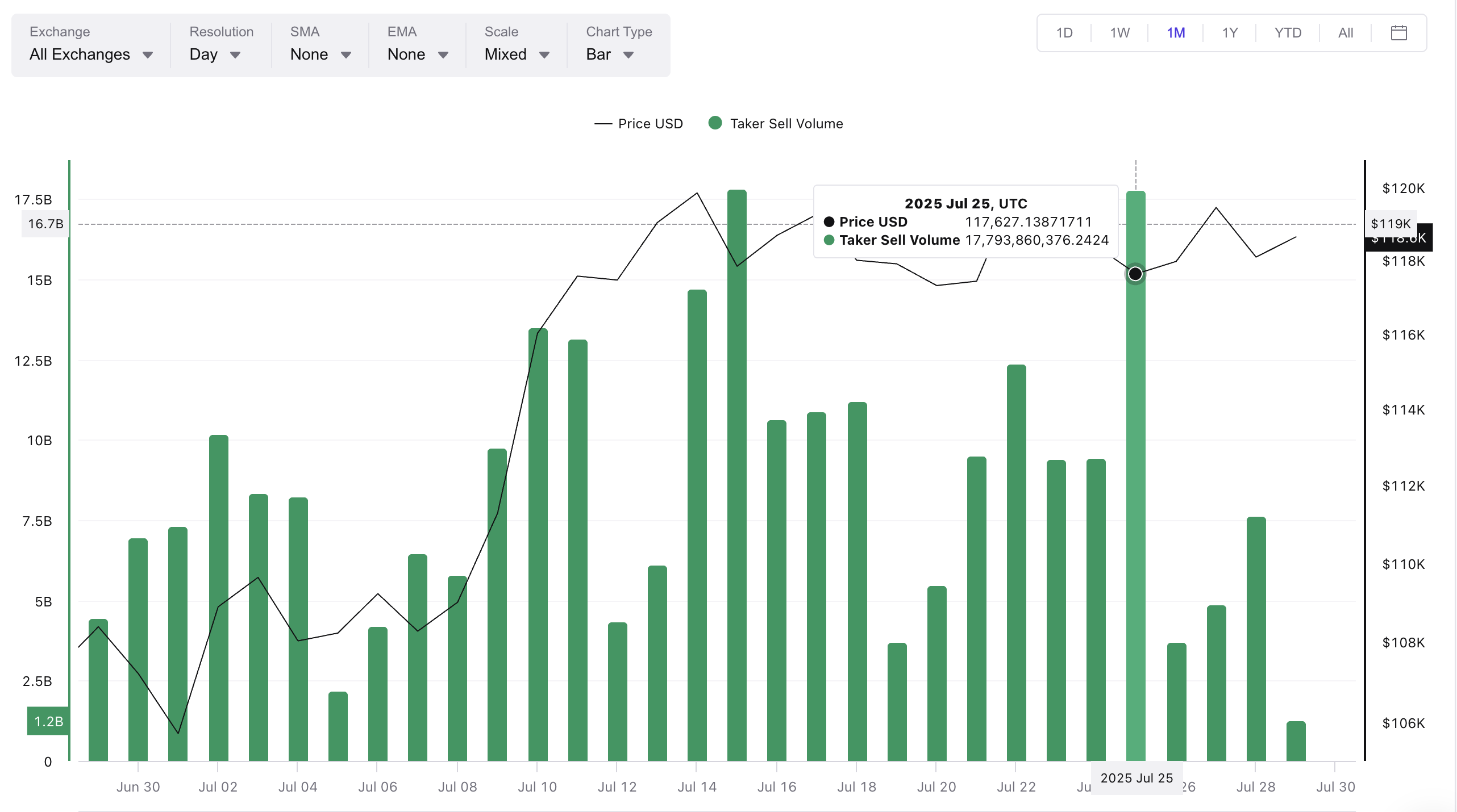 Preço do Bitcoin e Queda no Volume de Venda dos Tomadores