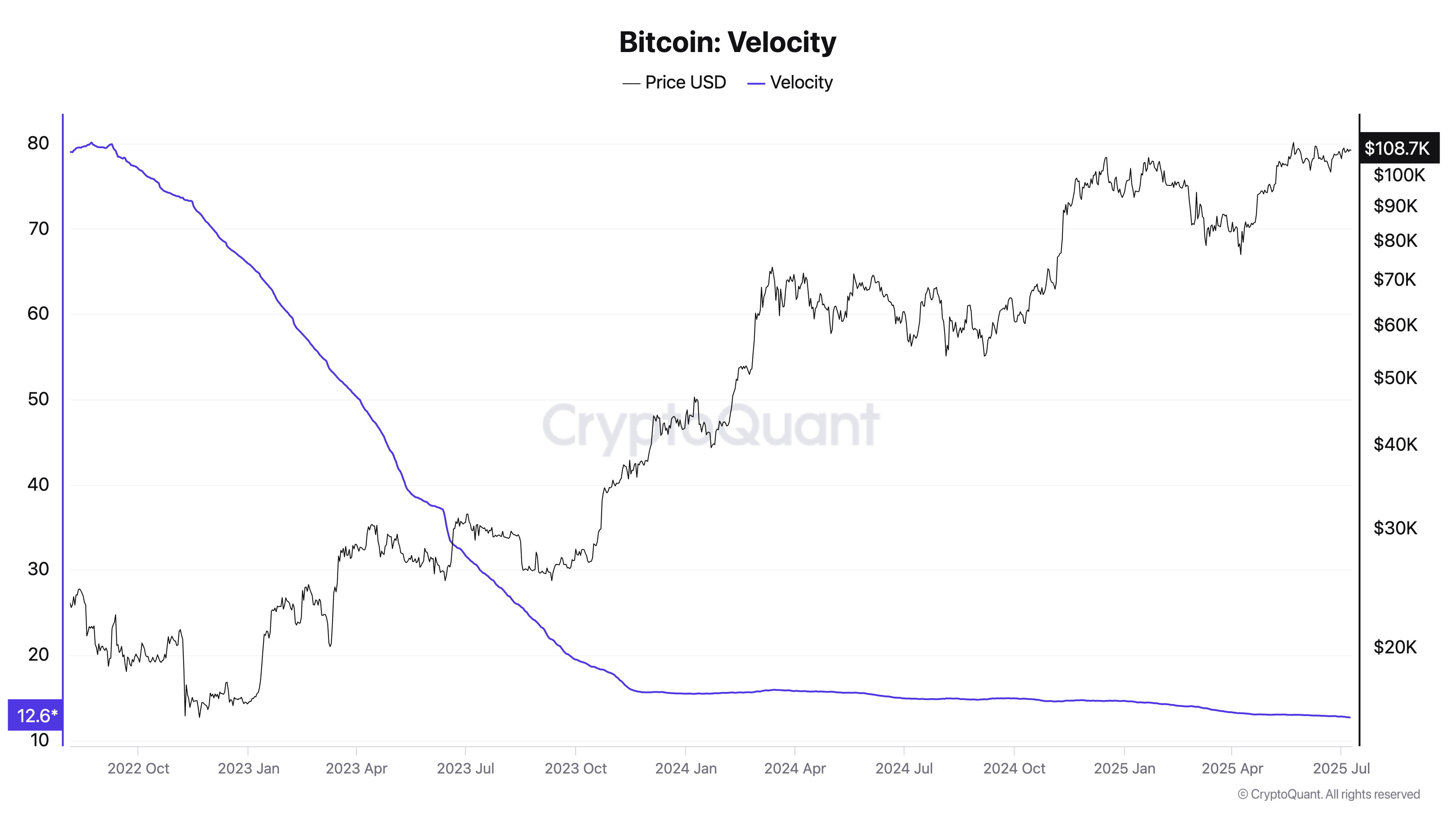 Velocidade do Bitcoin.