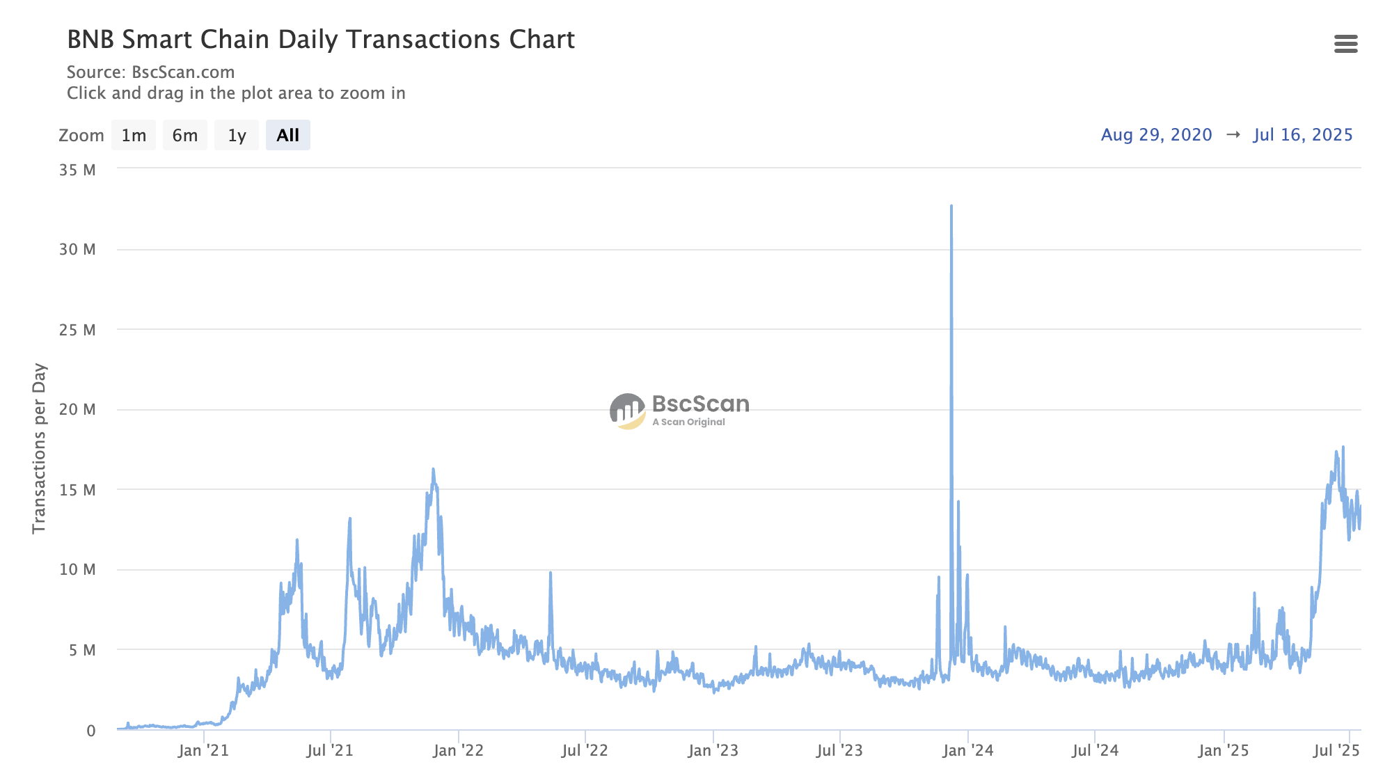 Transações diárias da BNB Chain. Fonte: Bscscan