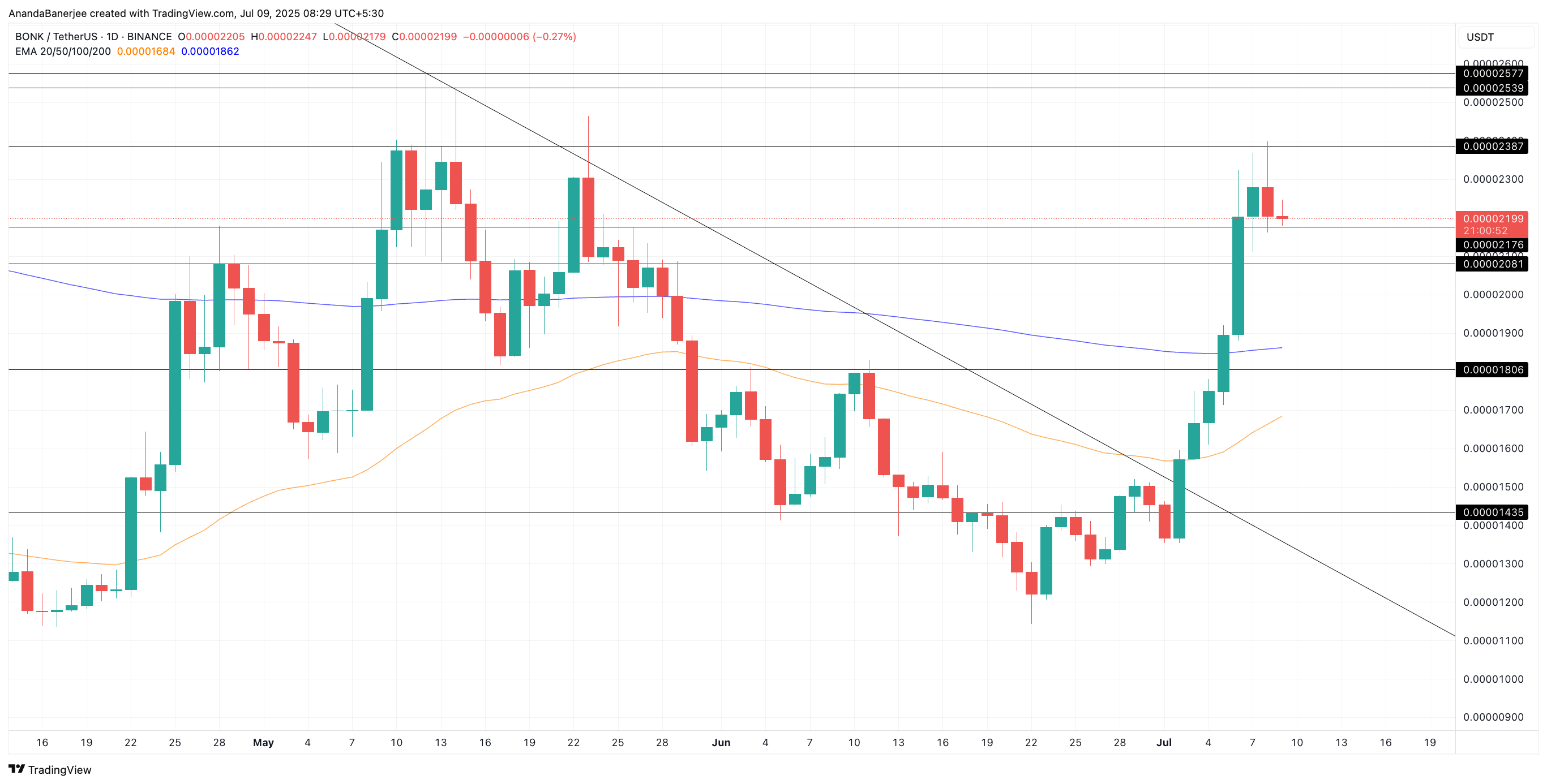 Preço do BONK e o possível efeito de cruzamento de EMA: TradingView