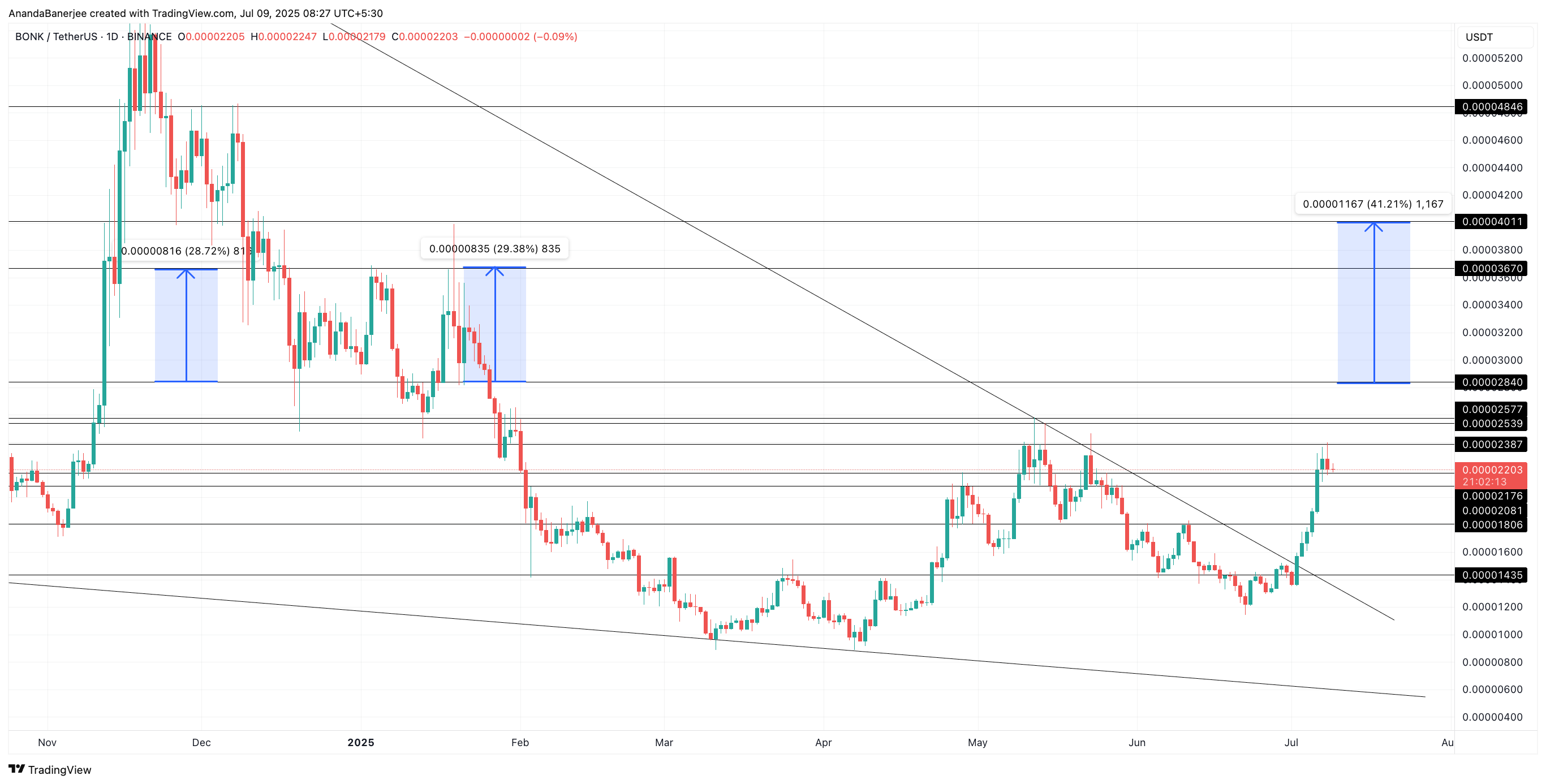 Análise de preço do BONK: TradingView