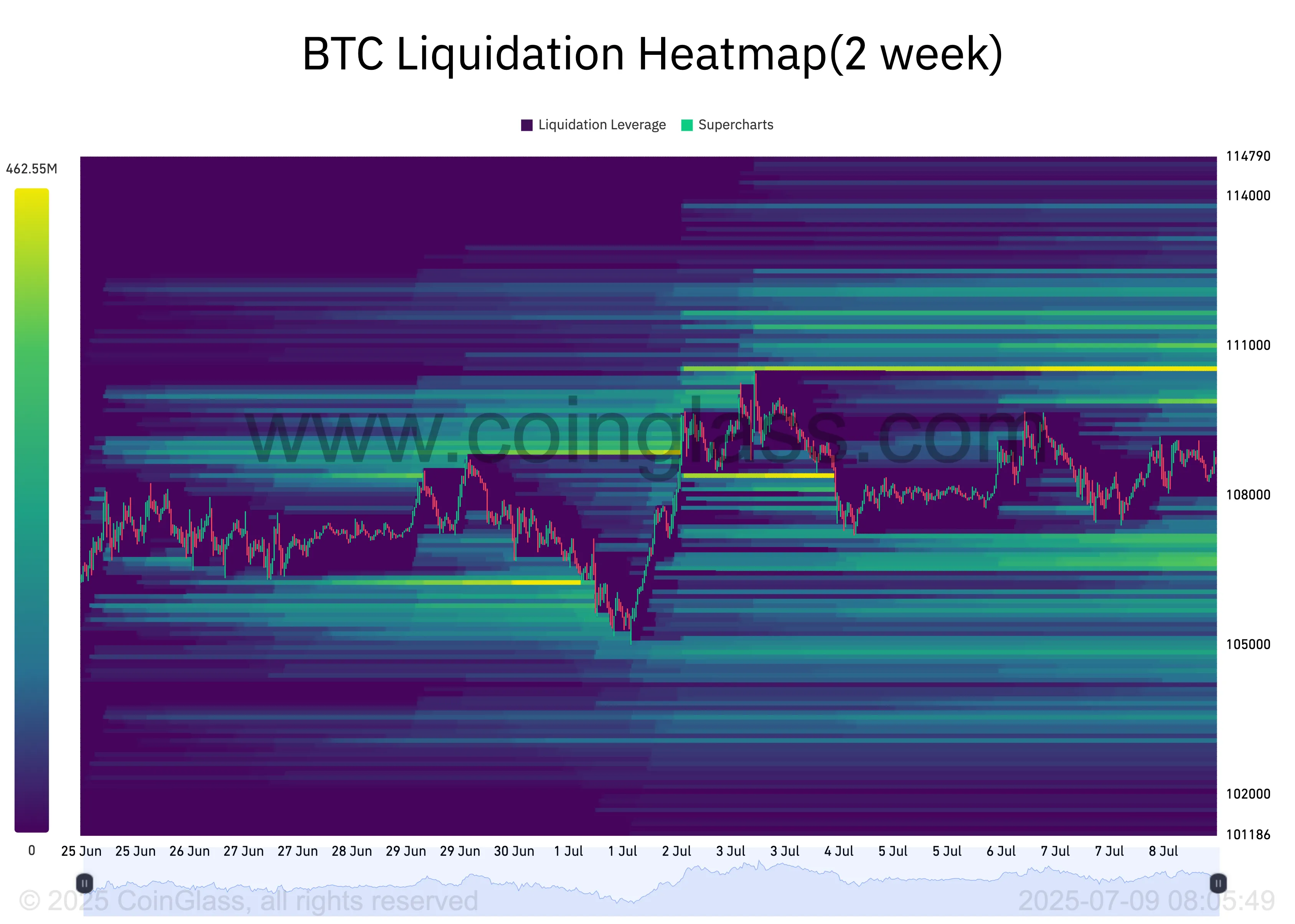 Mapa de Calor de Liquidações do BTC.