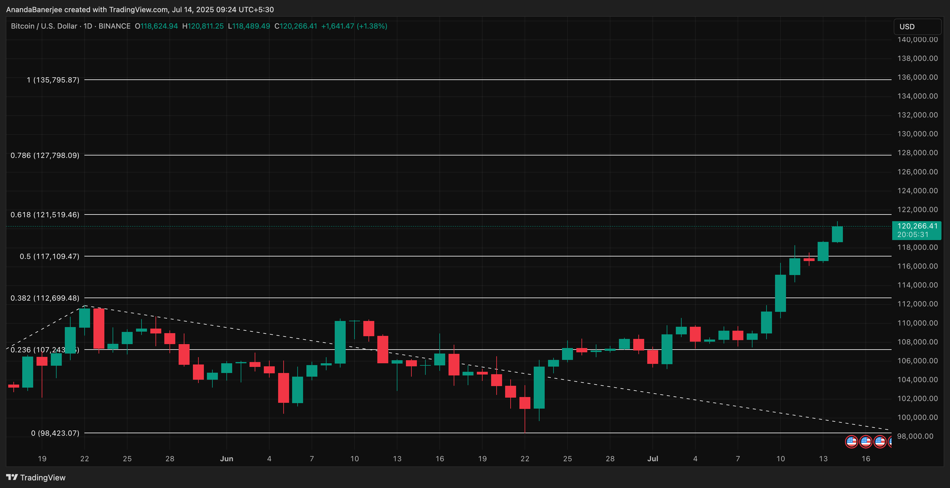 Análise de preço do BTC: TradingView