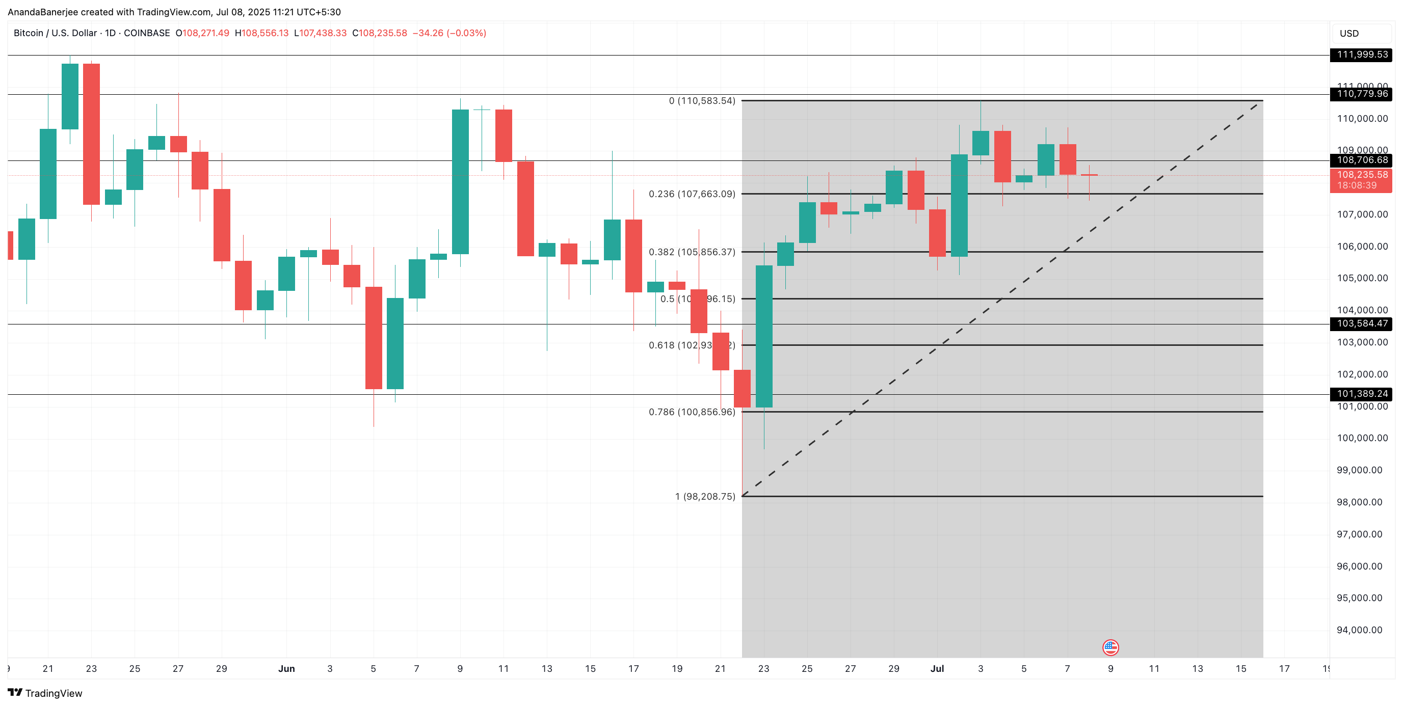 Análise de preço do BTC