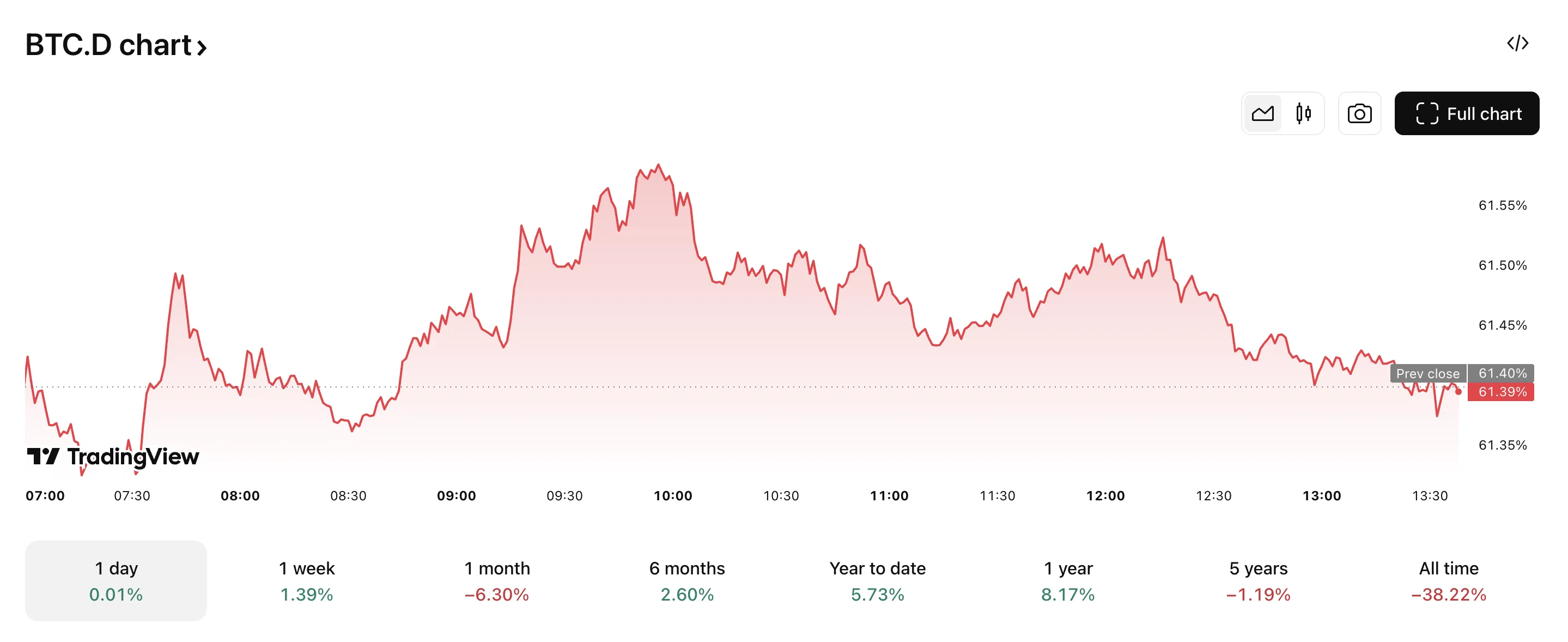 BTC.D caiu mais de 6,30% em 1 mês. Fonte: TradingView