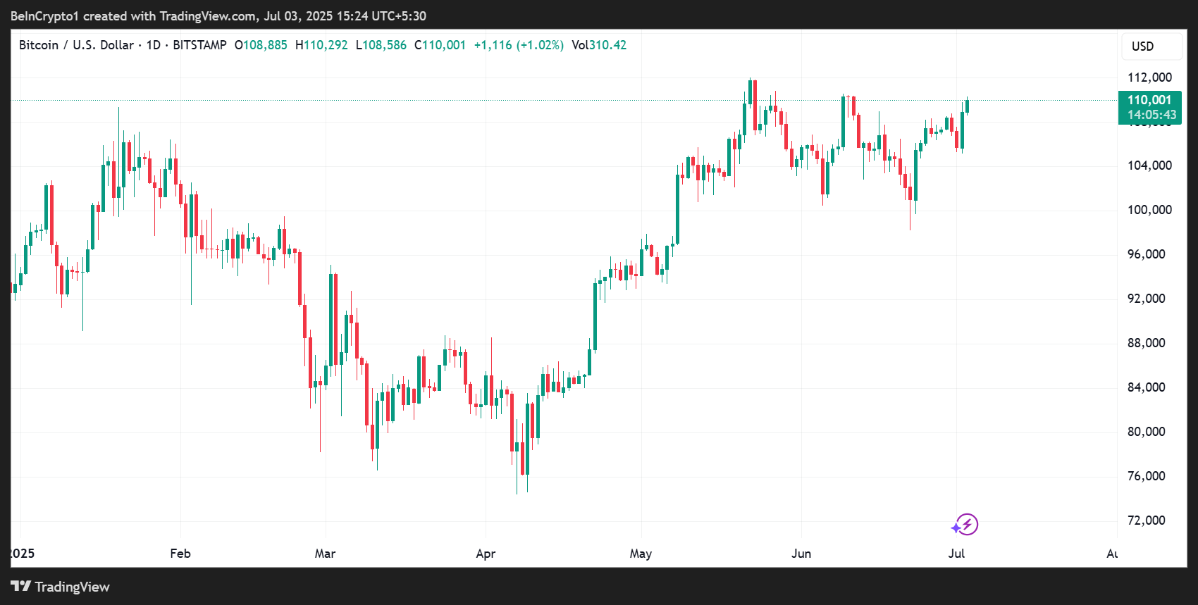 Desempenho de Preço do Bitcoin (BTC)