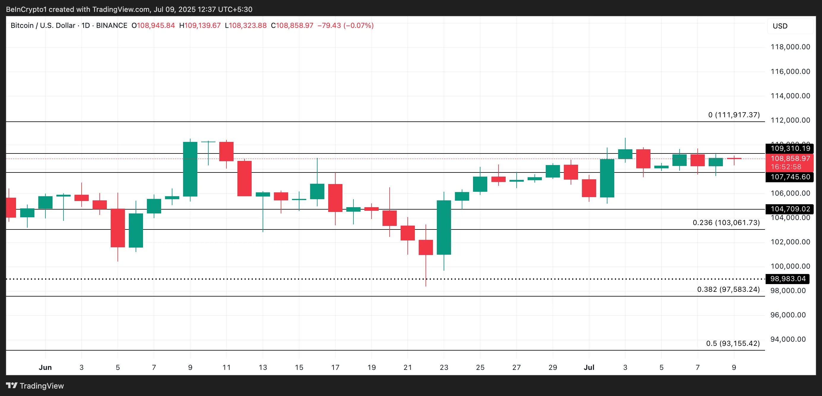 Análise de Preço do BTC