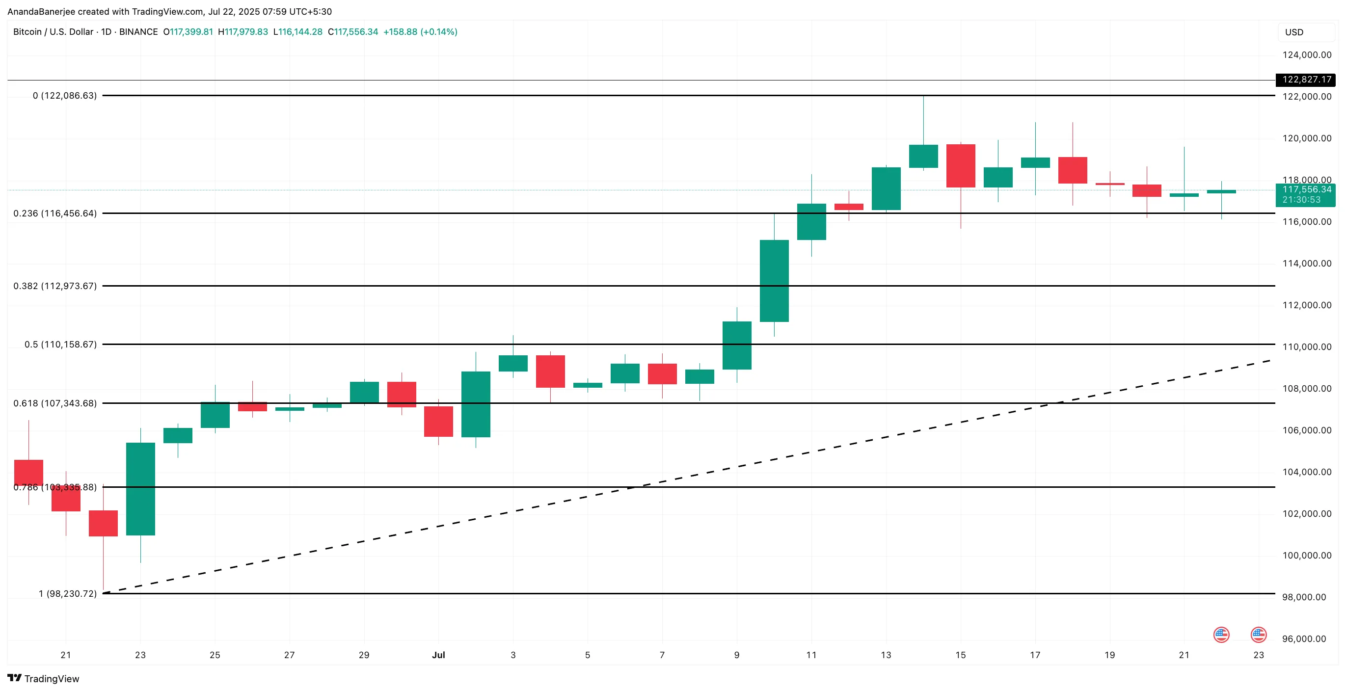 Análise de preço do Bitcoin