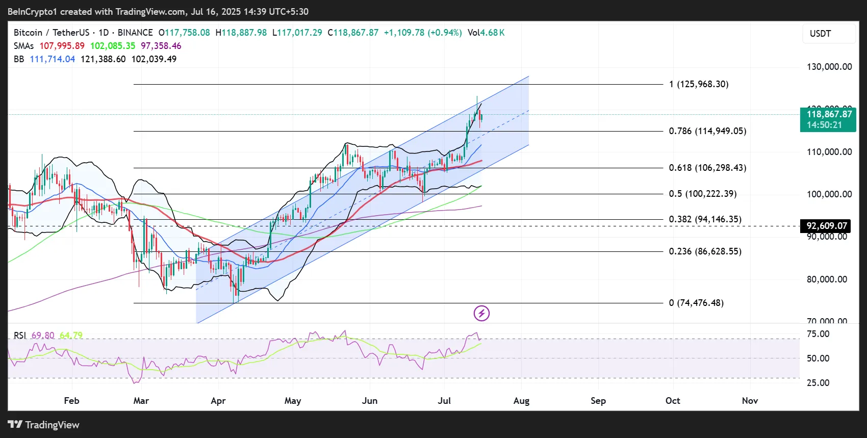 Desempenho de Preço do Bitcoin (BTC)