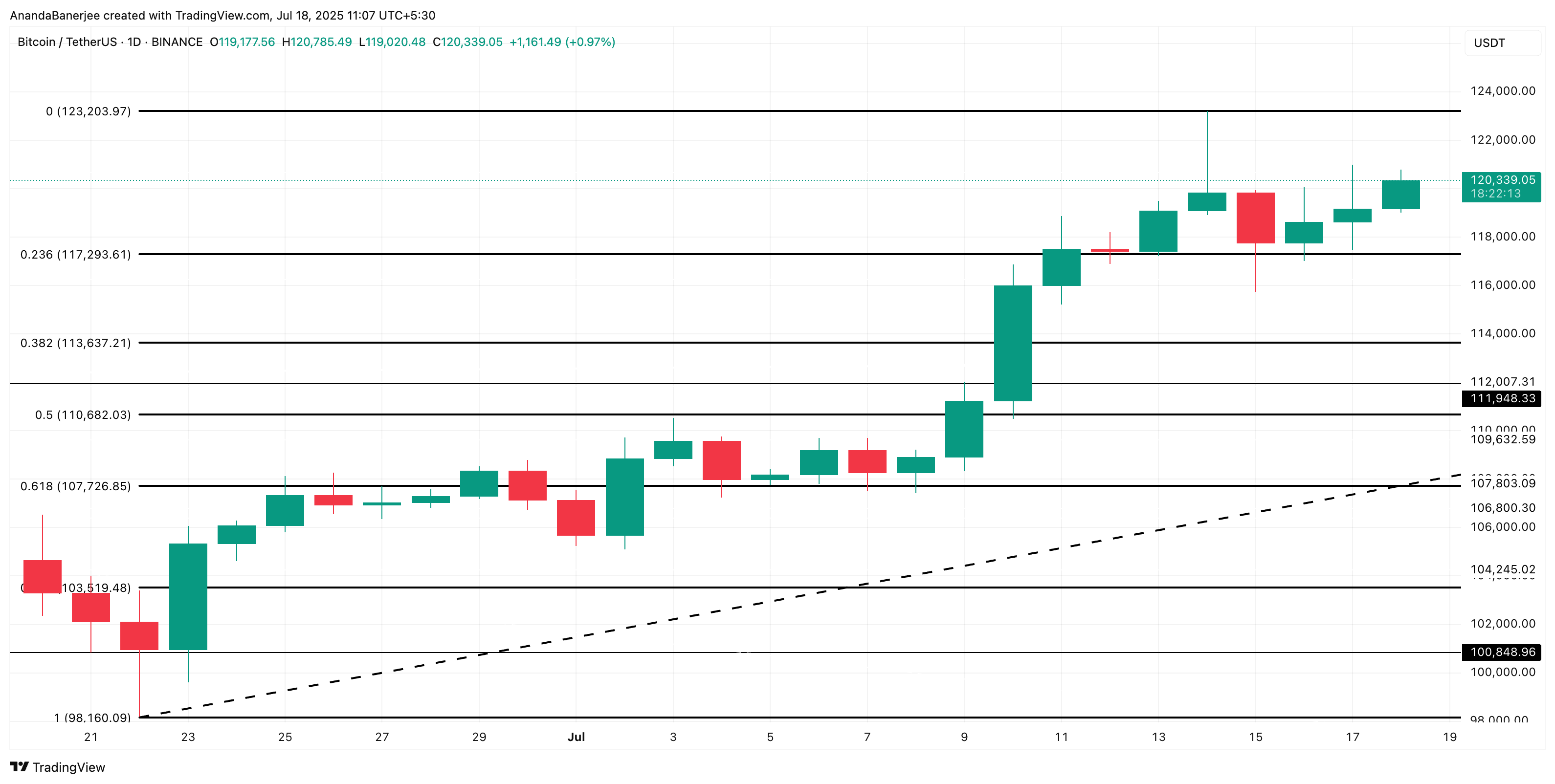 Análise de preço do Bitcoin: