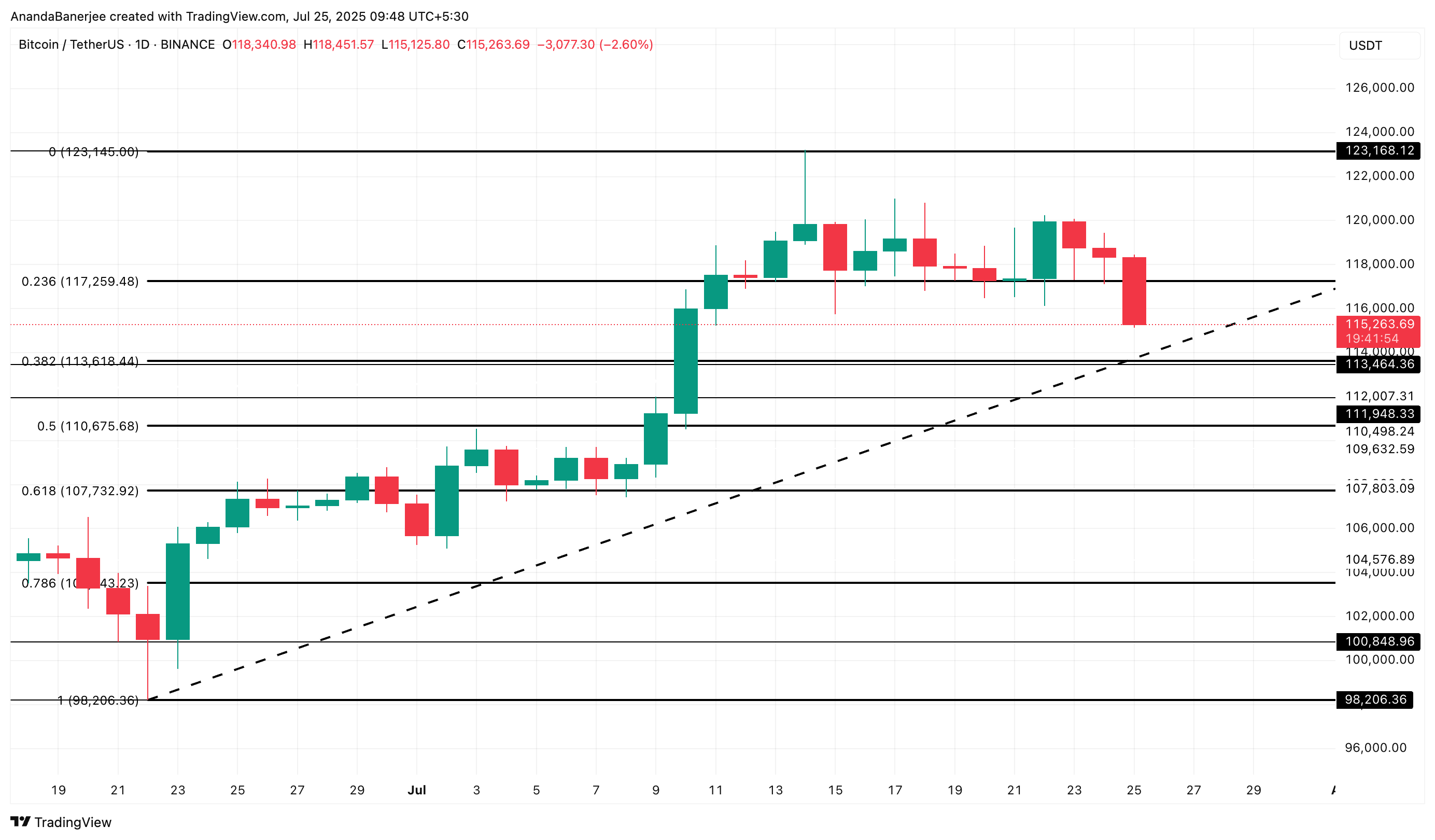 Análise de preço do Bitcoin