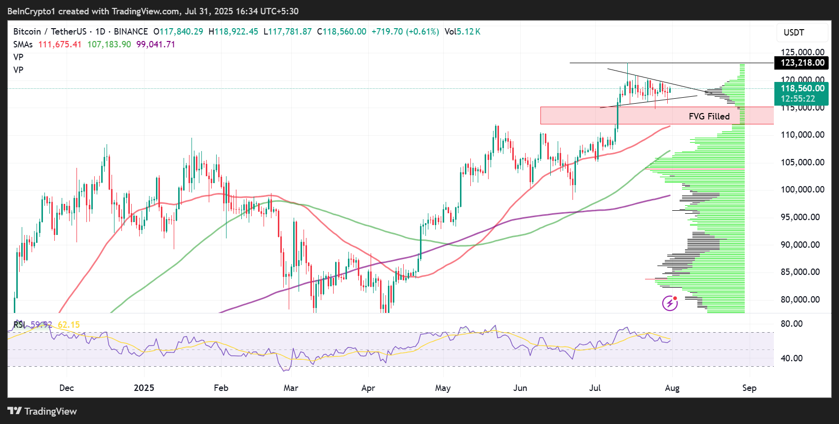 Desempenho de Preço do Bitcoin (BTC)