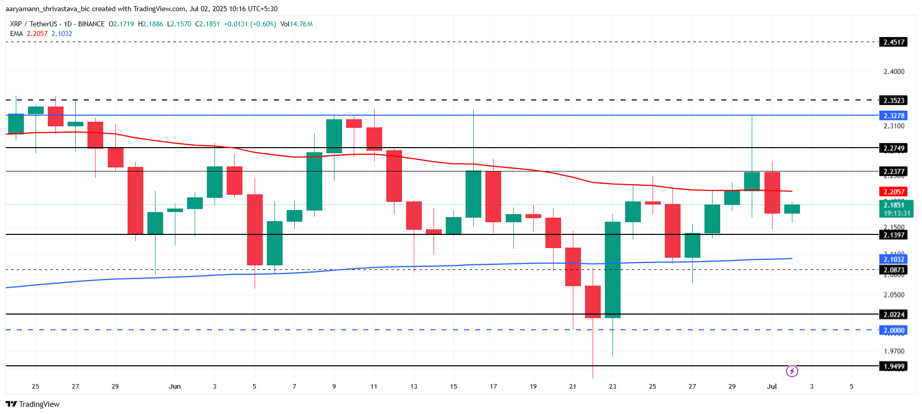 Análise de Preço do XRP.