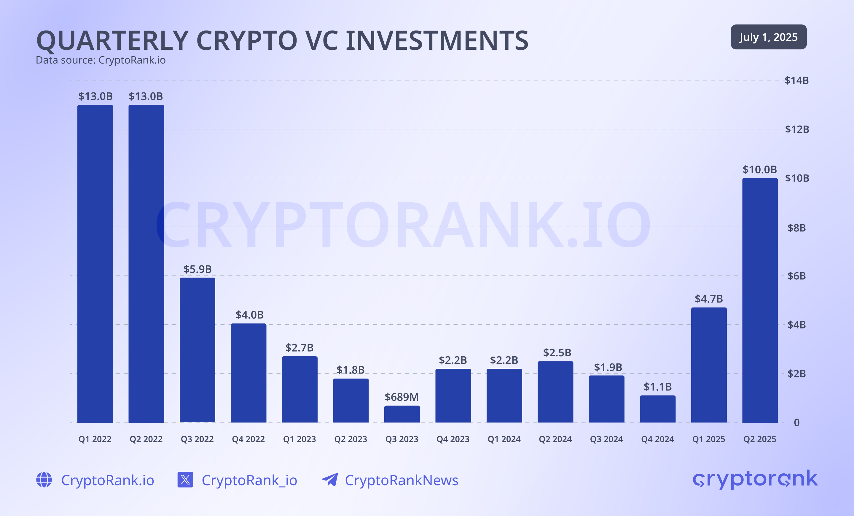 Investimentos de VC em cripto. Fonte: Cryptorank