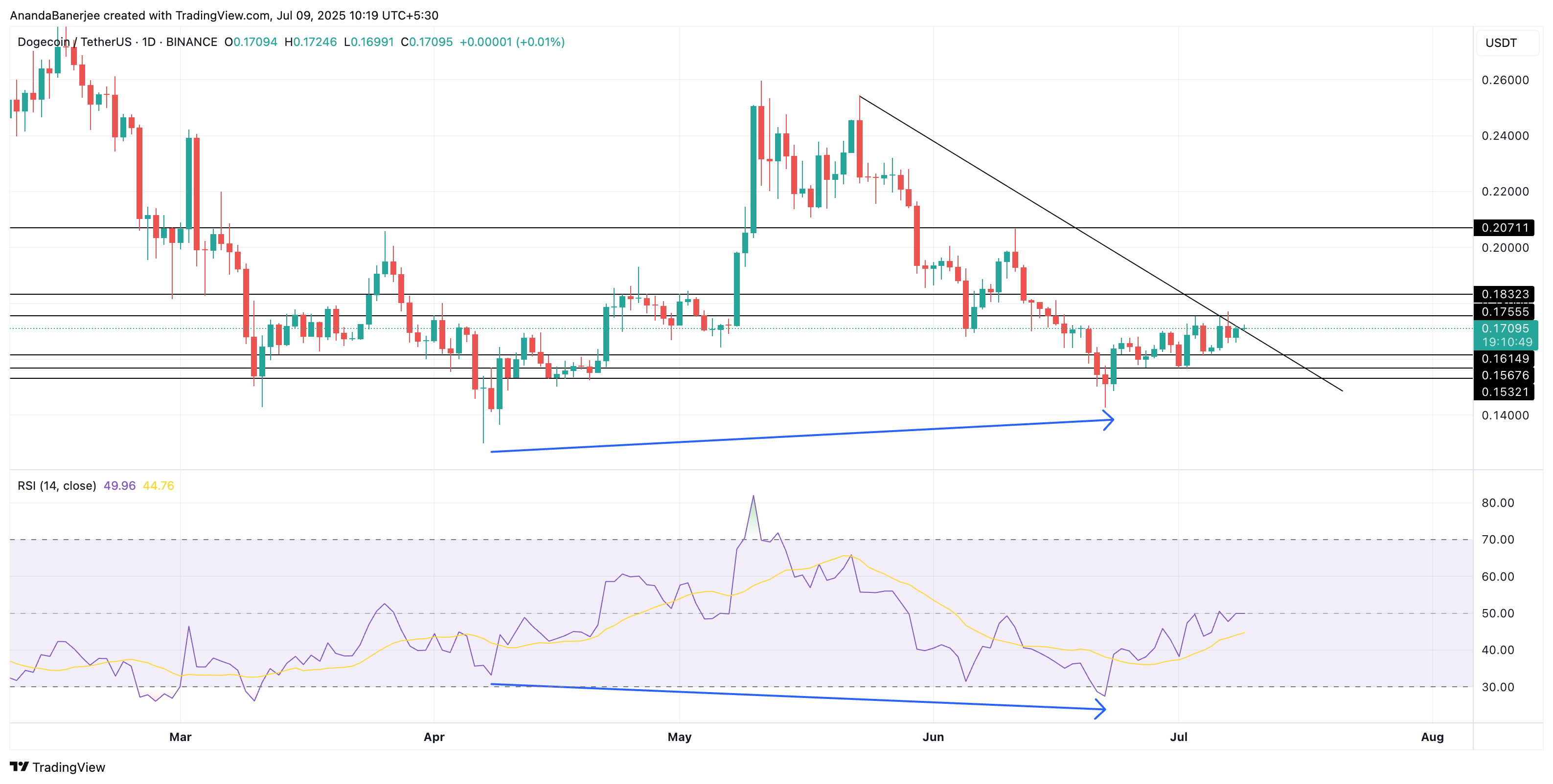 Análise de preço do DOGE: TradingView