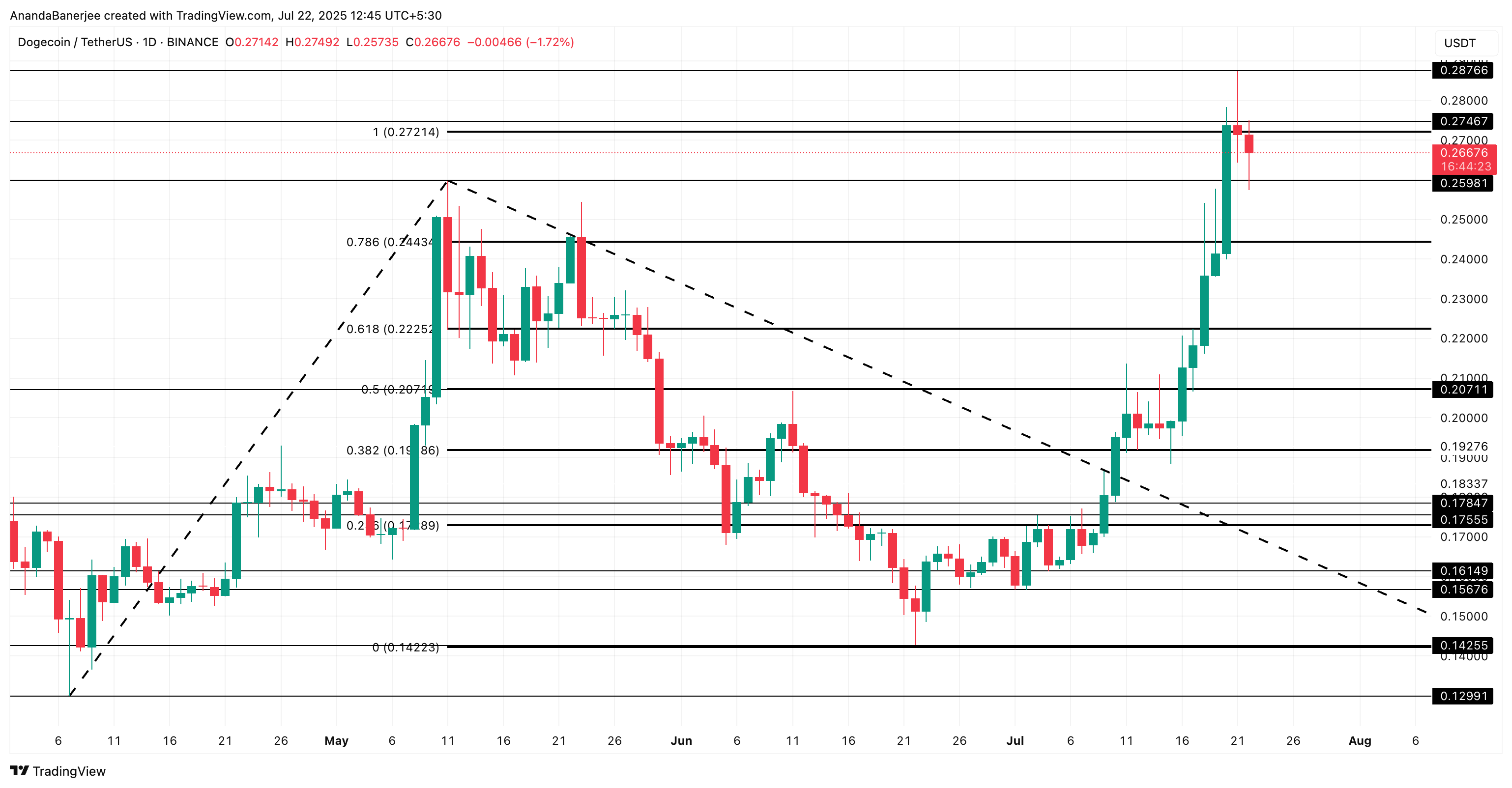 Análise de preço da Dogecoin: