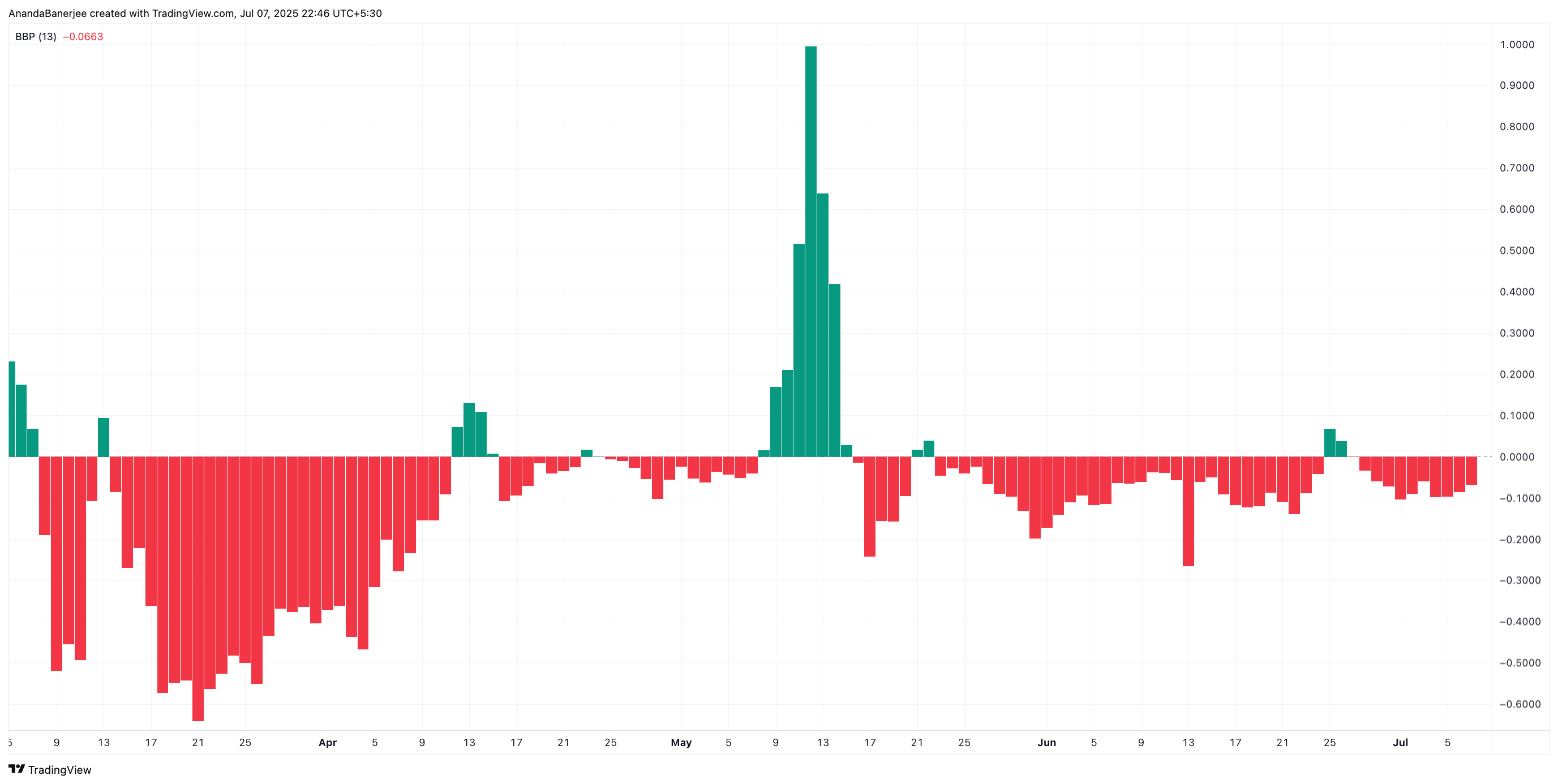 Bull Bear Power pode impactar o preço do PI: TradingView