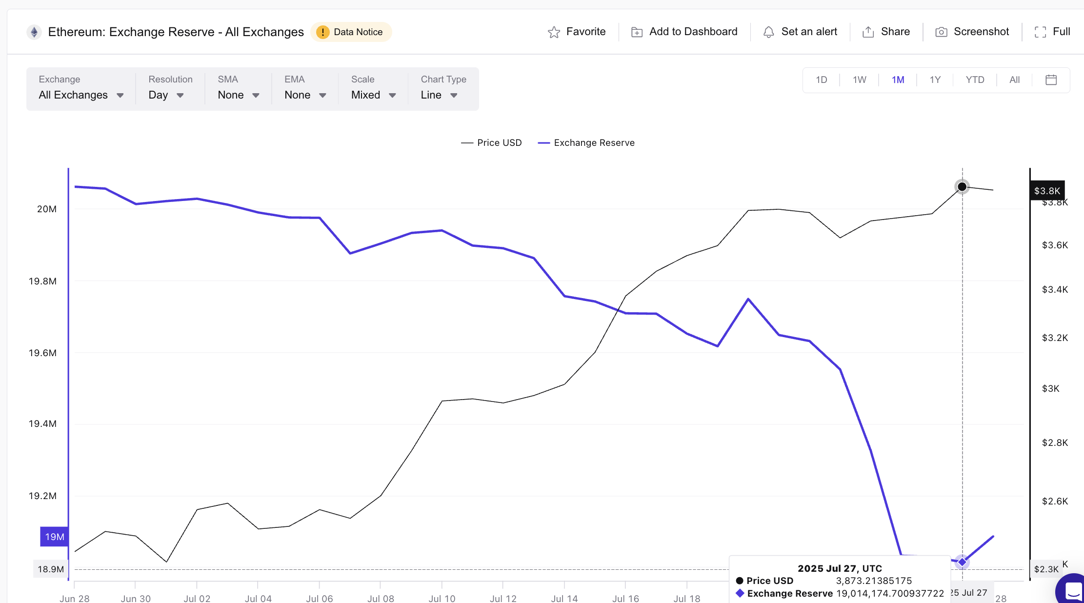 Preço do Ethereum e reserva nas exchanges