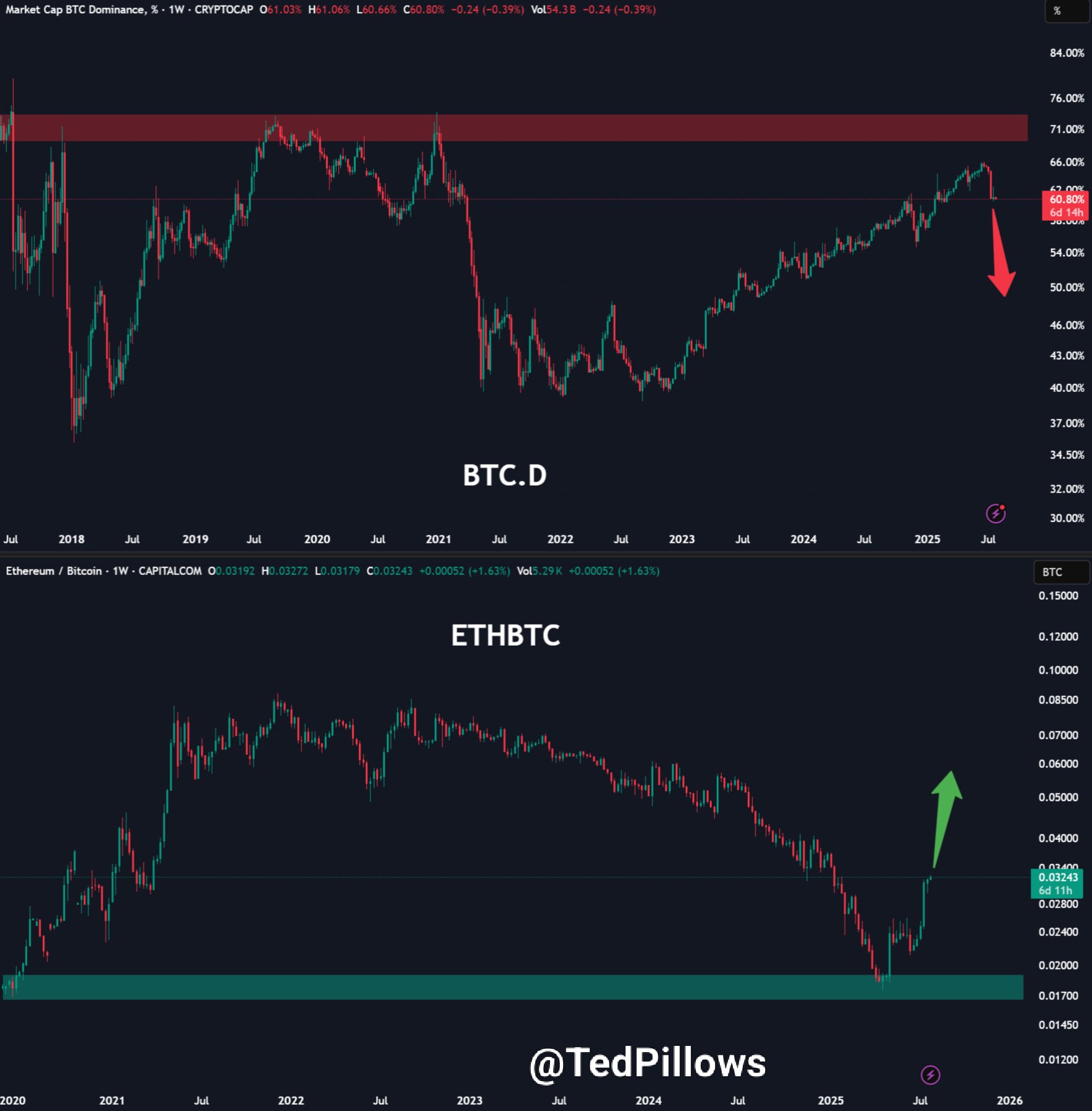 ETH/BTC está subindo. Fonte: Ted