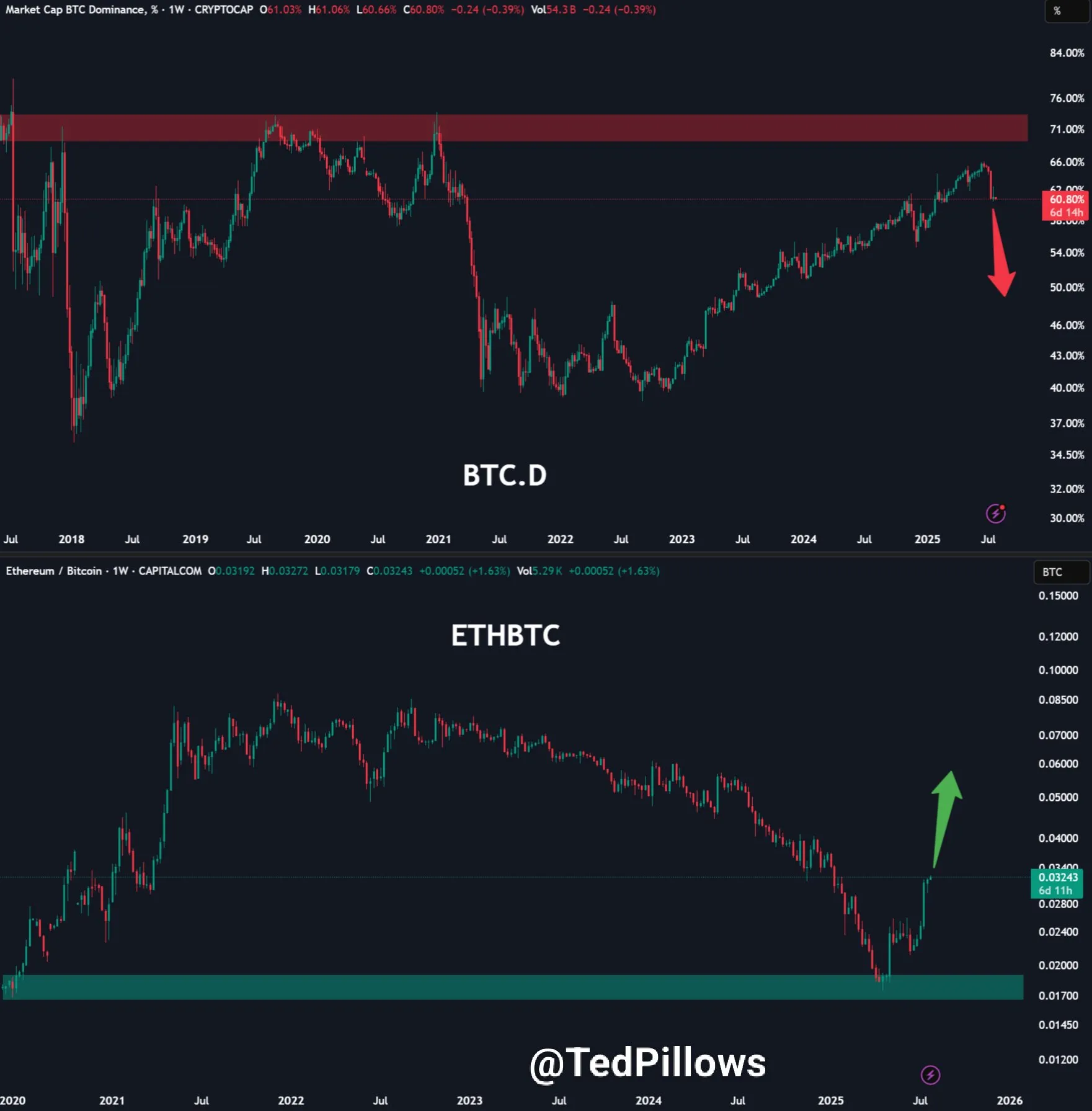 ETH/BTC está subindo. Fonte: Ted