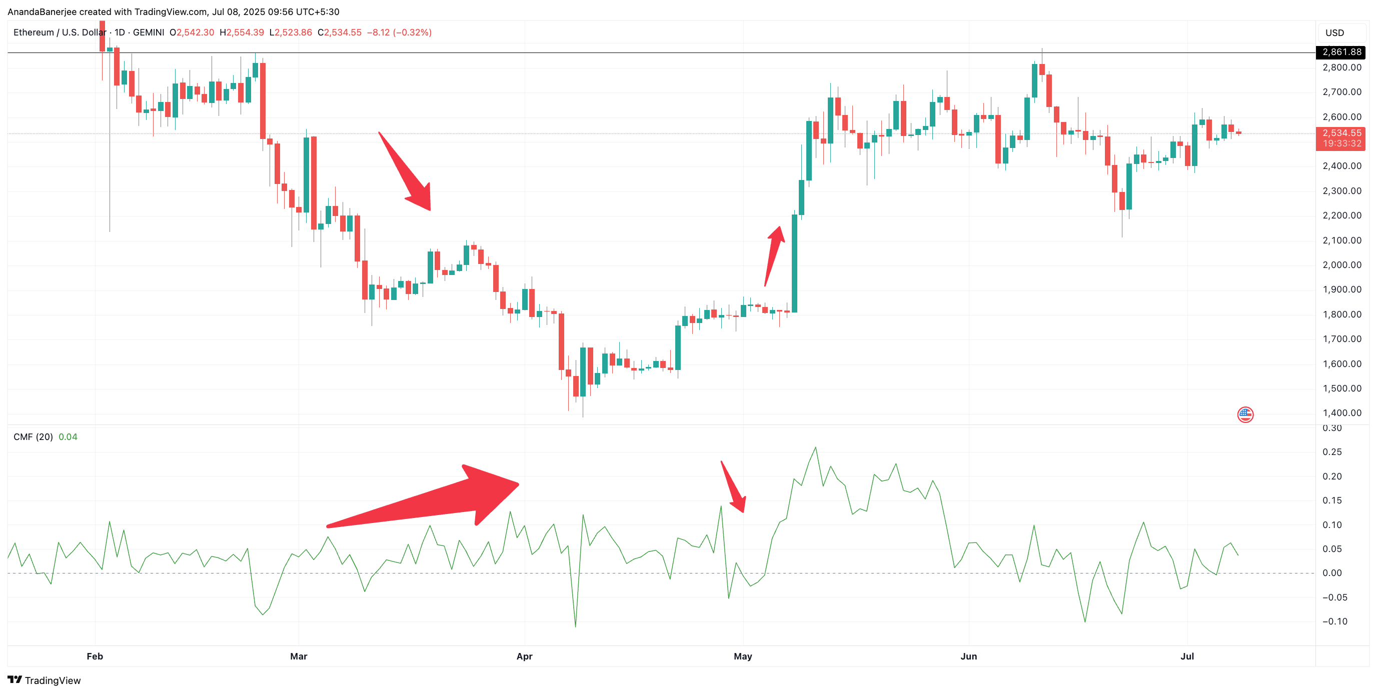 Preço do ETH e CMF: TradingView