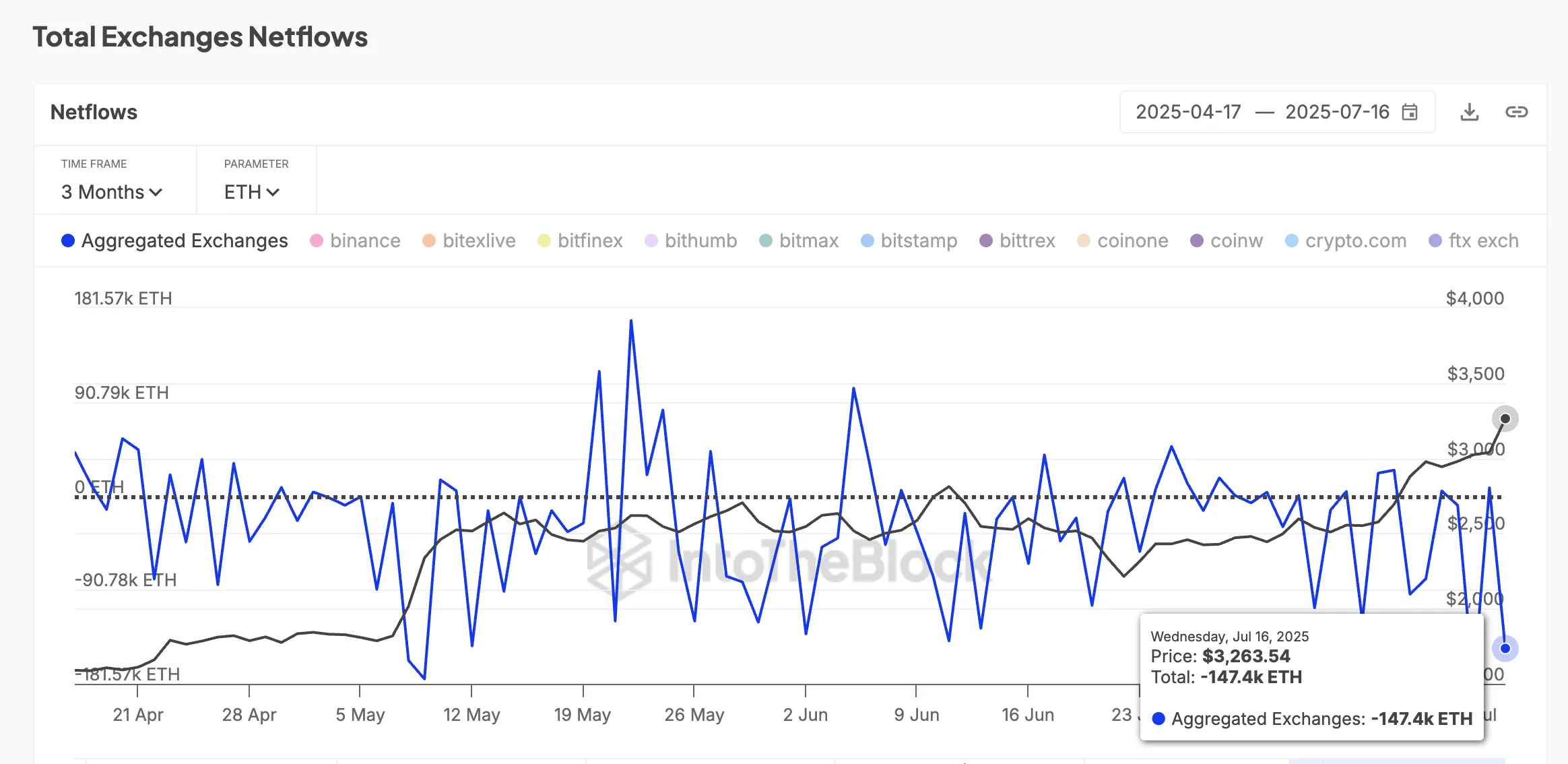 Preço do ETH e fluxos líquidos