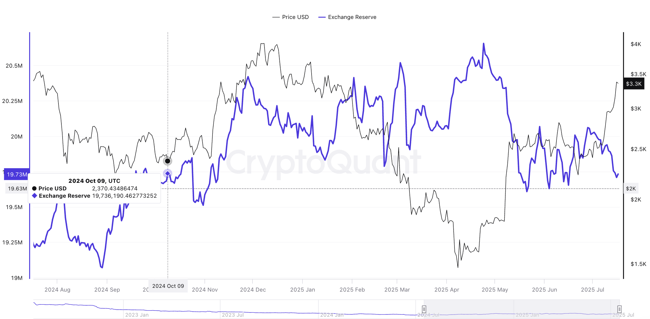 Preço do Ethereum e reservas em exchanges