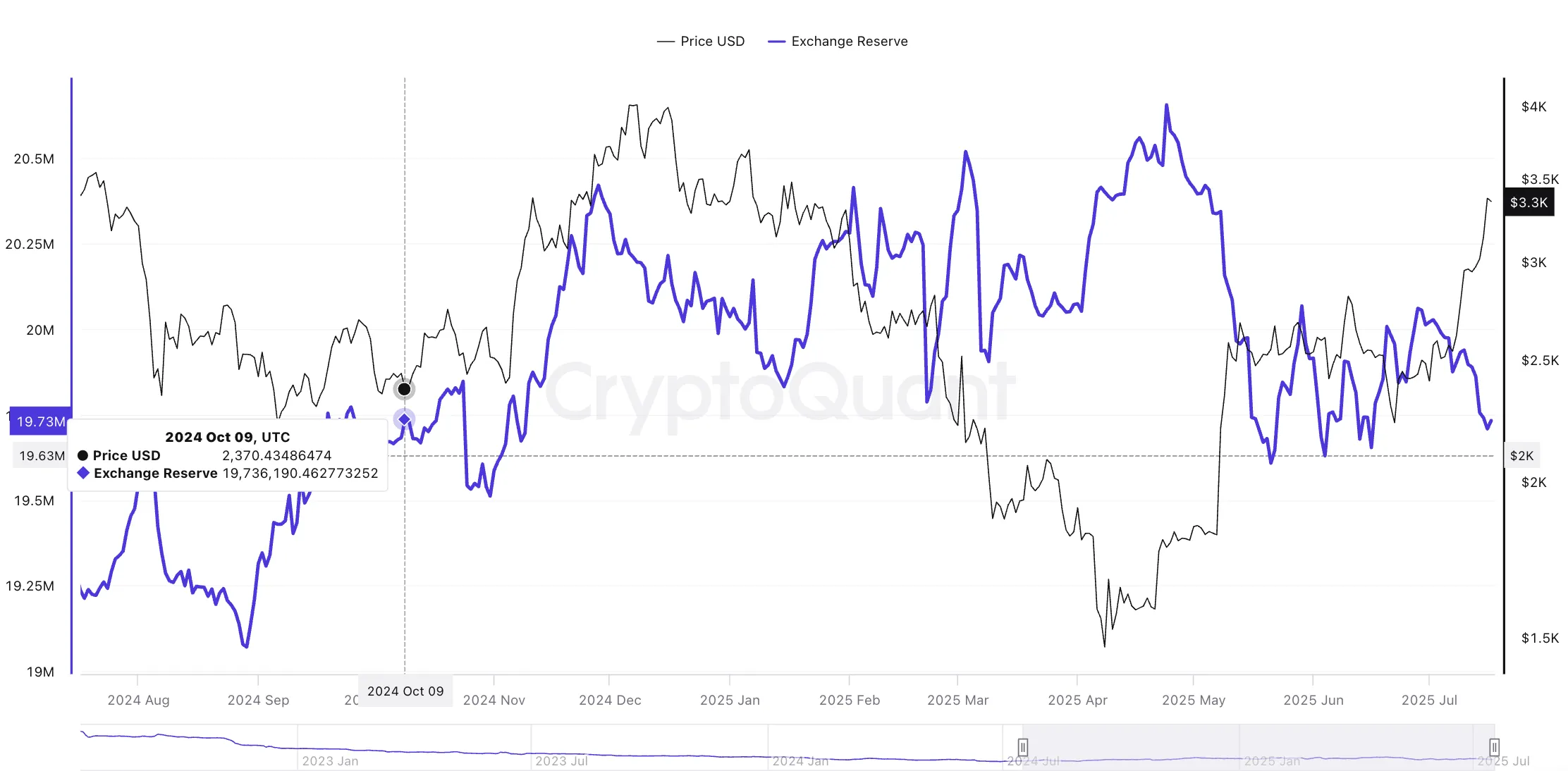 Preço do Ethereum e reservas em exchanges