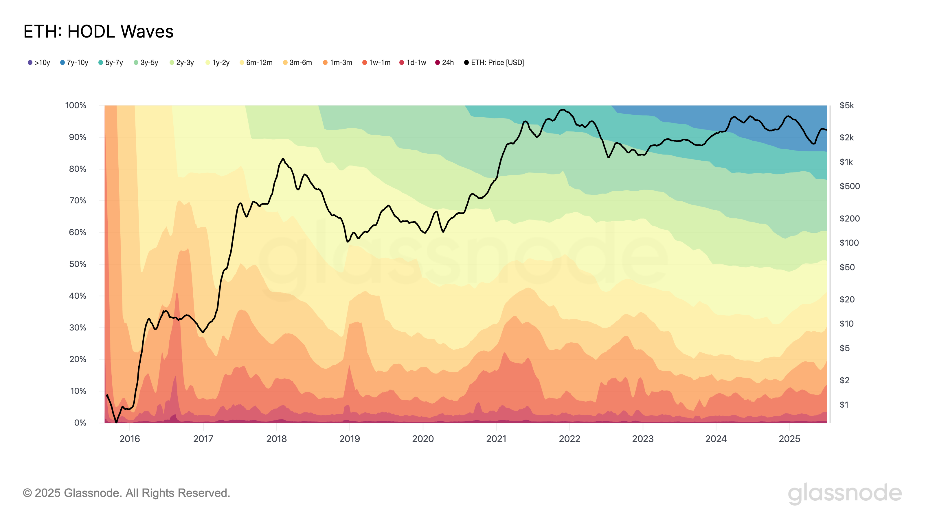 HODL Waves e preço do ETH: Glassnode