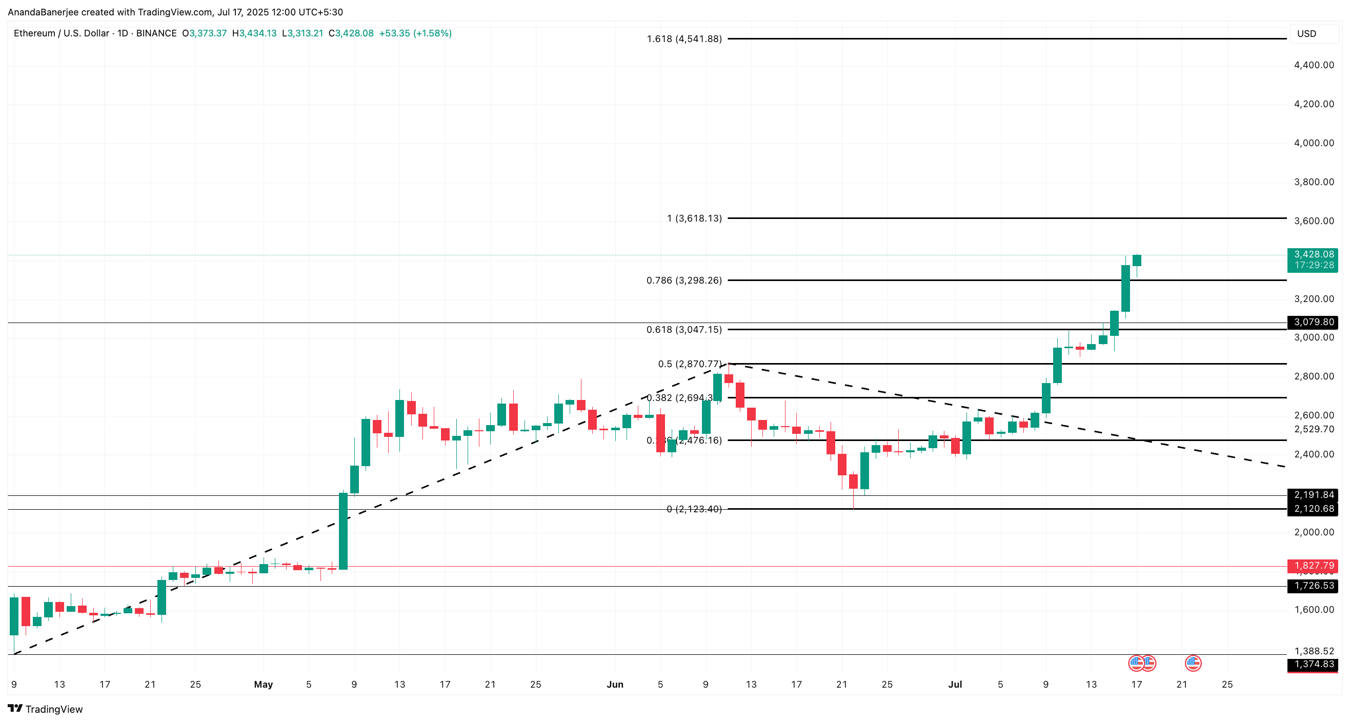 Análise de preço do Ethereum