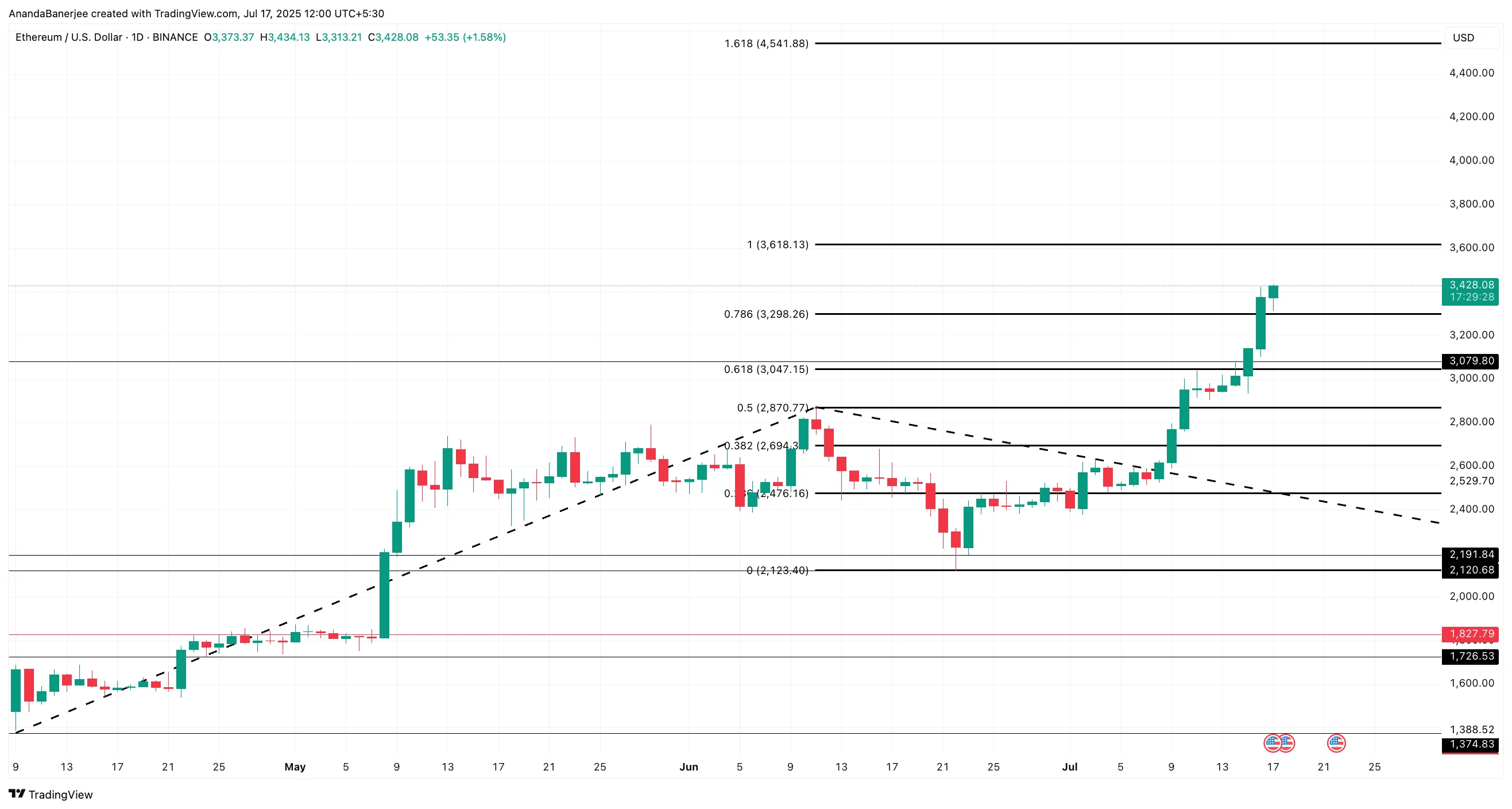 Análise de preço do Ethereum