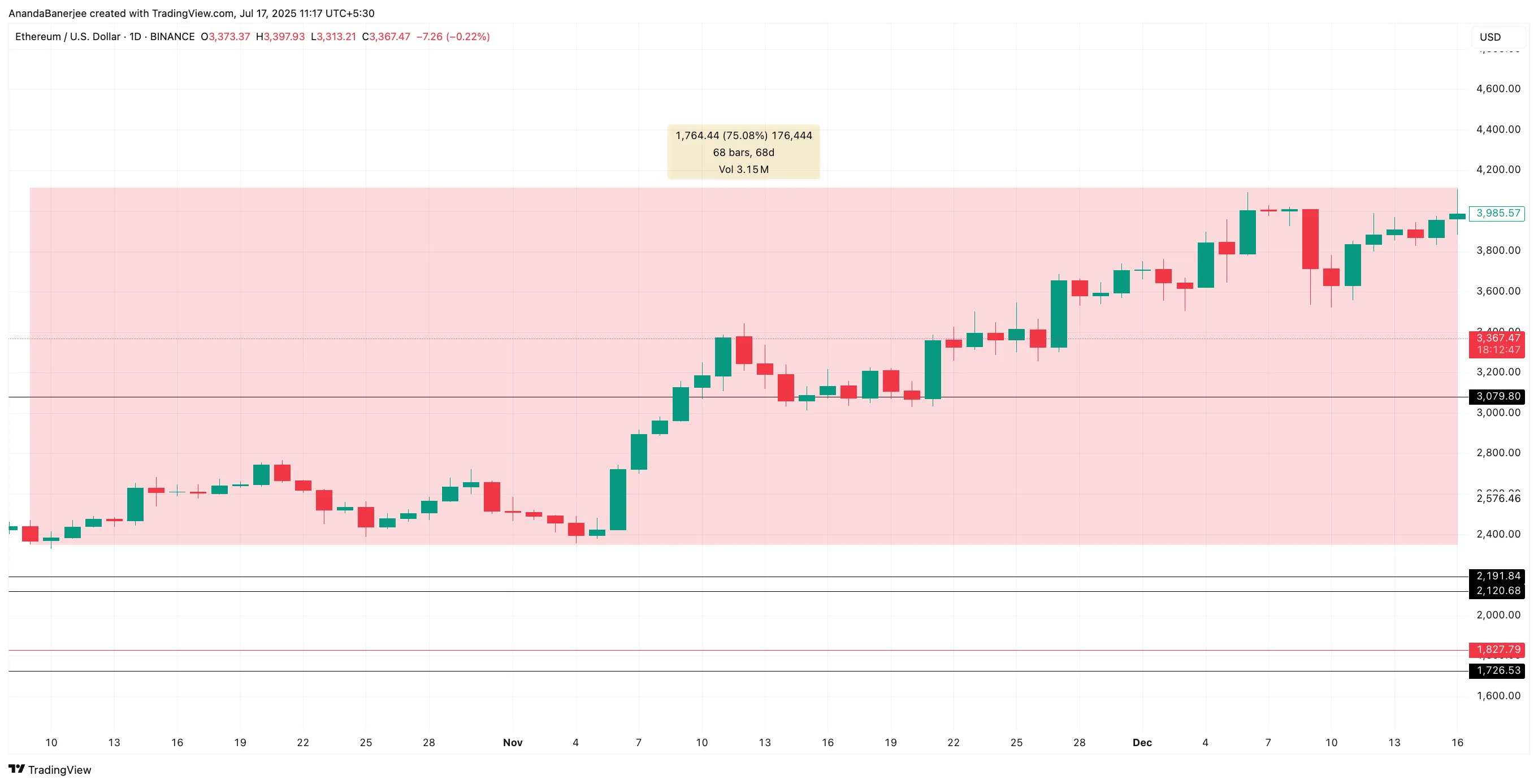 Aumento do preço do Ethereum de outubro de 2024 a dezembro de 2024