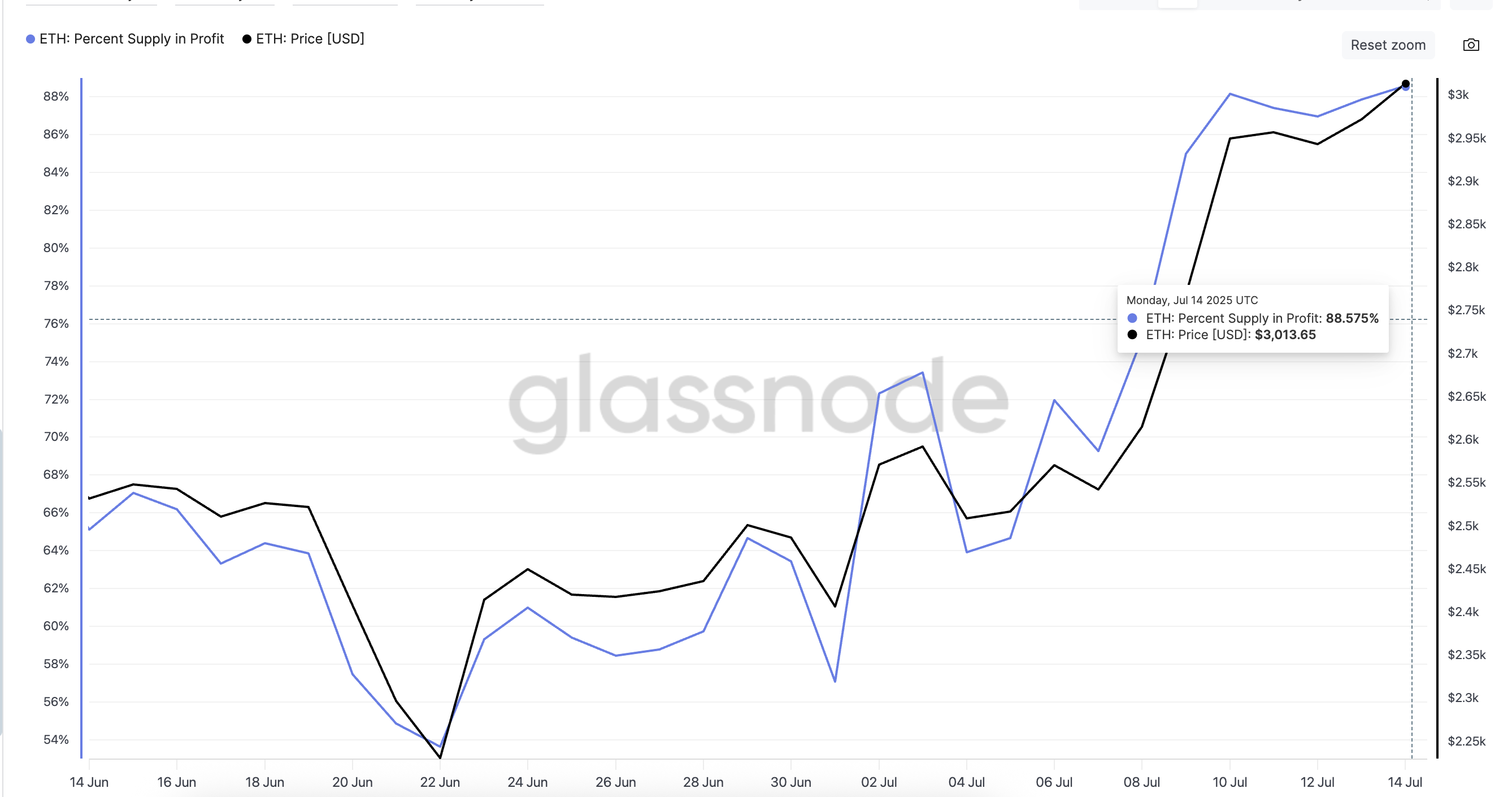 Preço do Ethereum e percentual de fornecimento (em lucro)