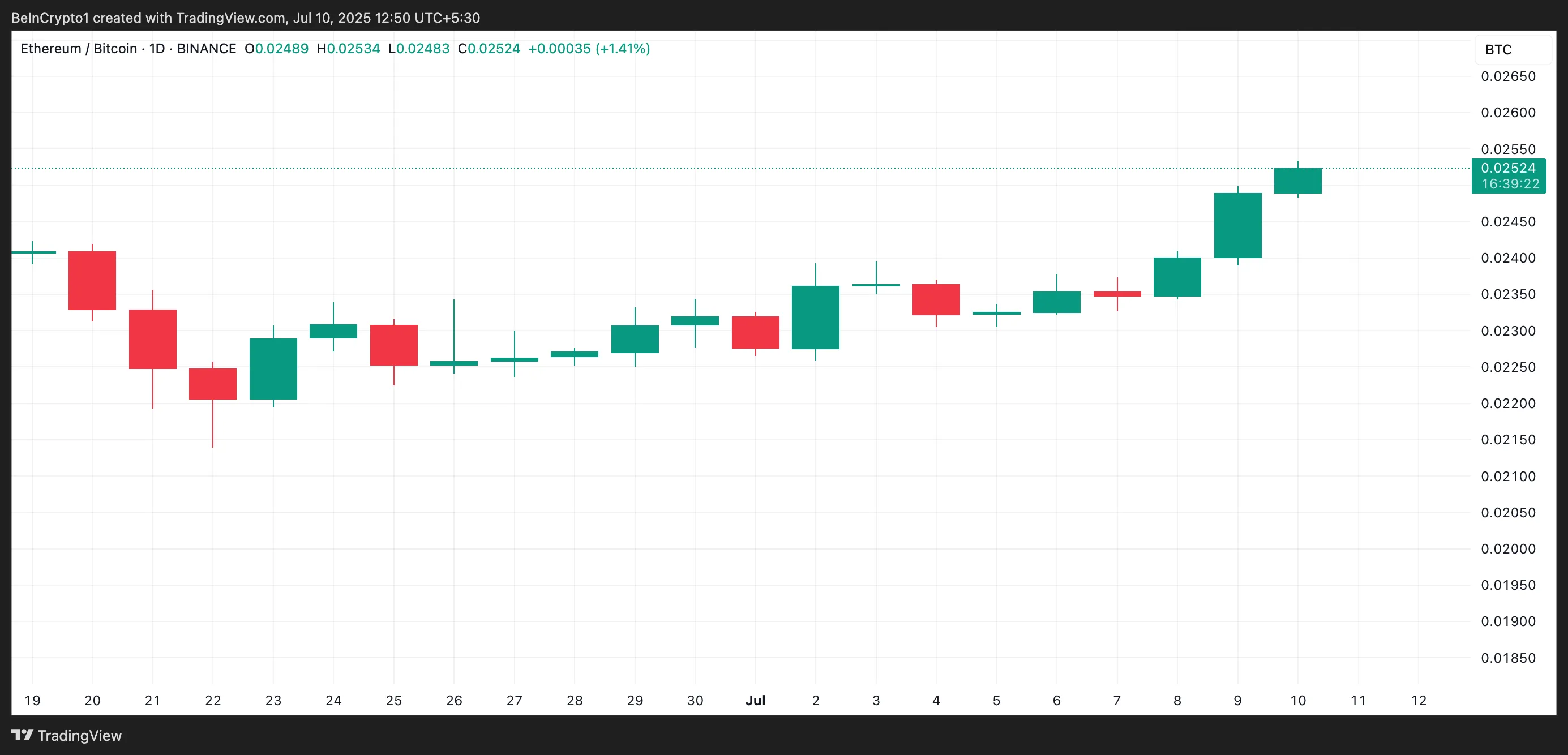 Coeficiente de Correlação ETH/BTC