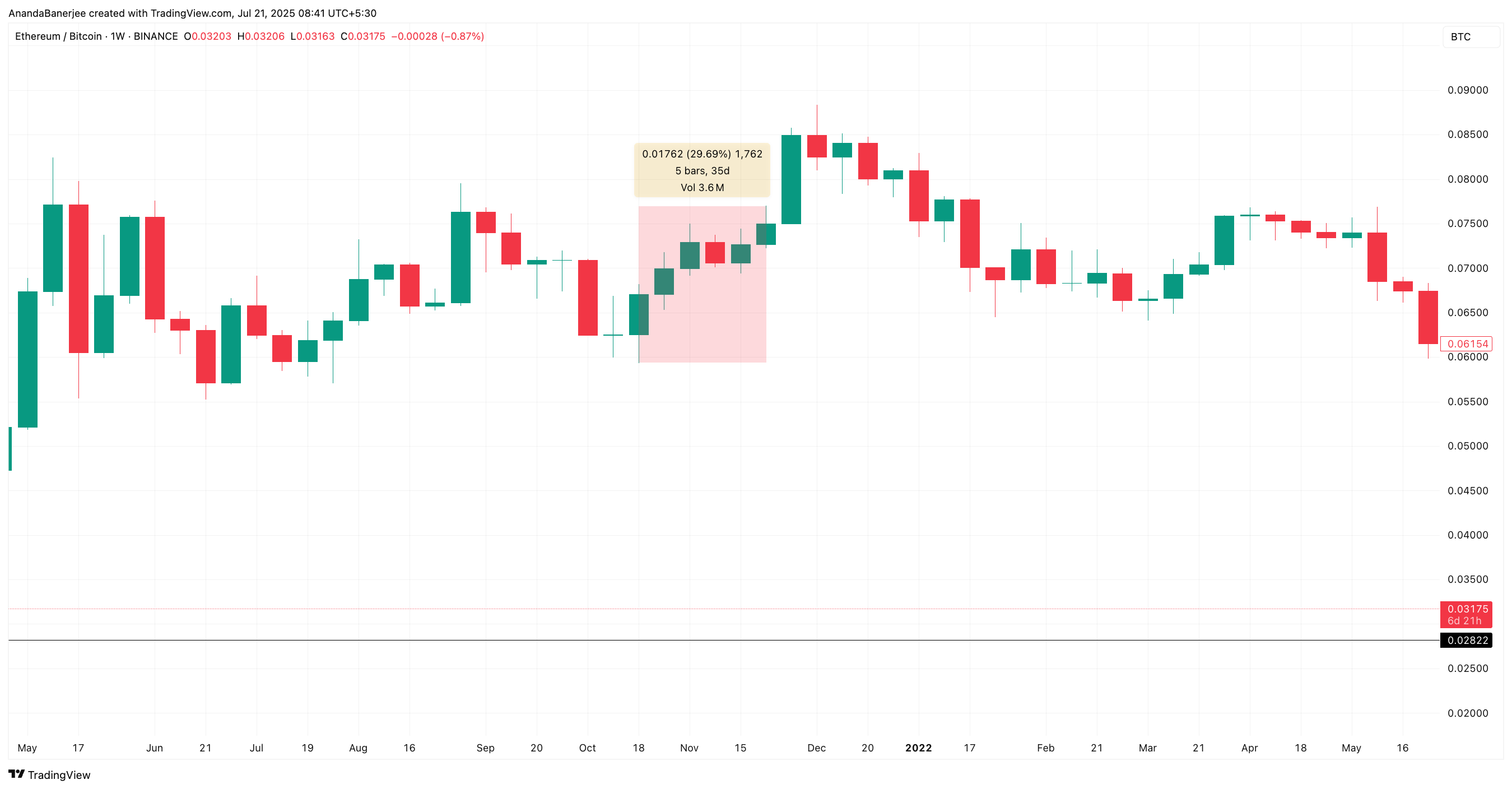 Relação ETH/BTC durante a fase de recorde histórico
