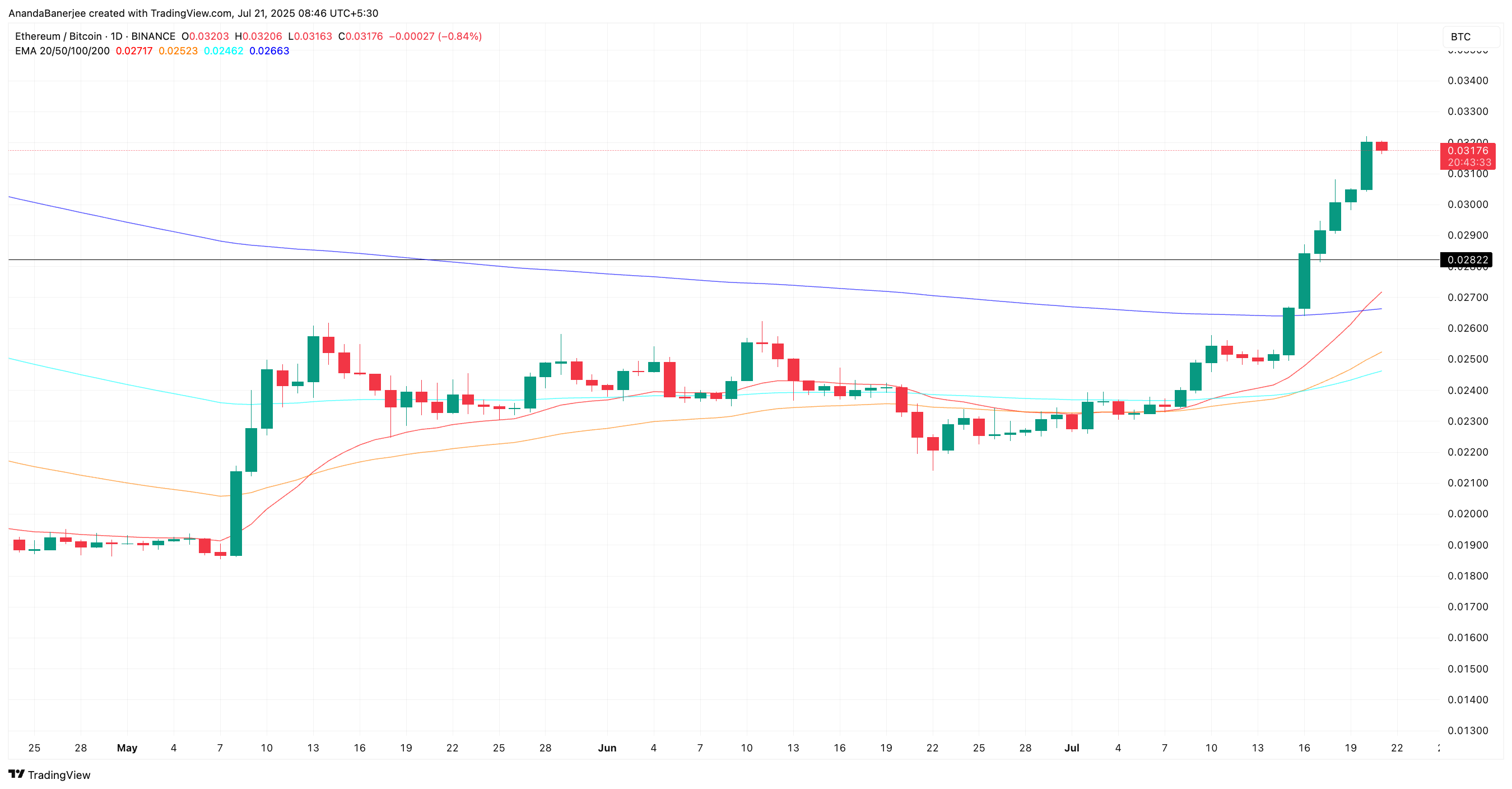 Relação atual ETH/BTC