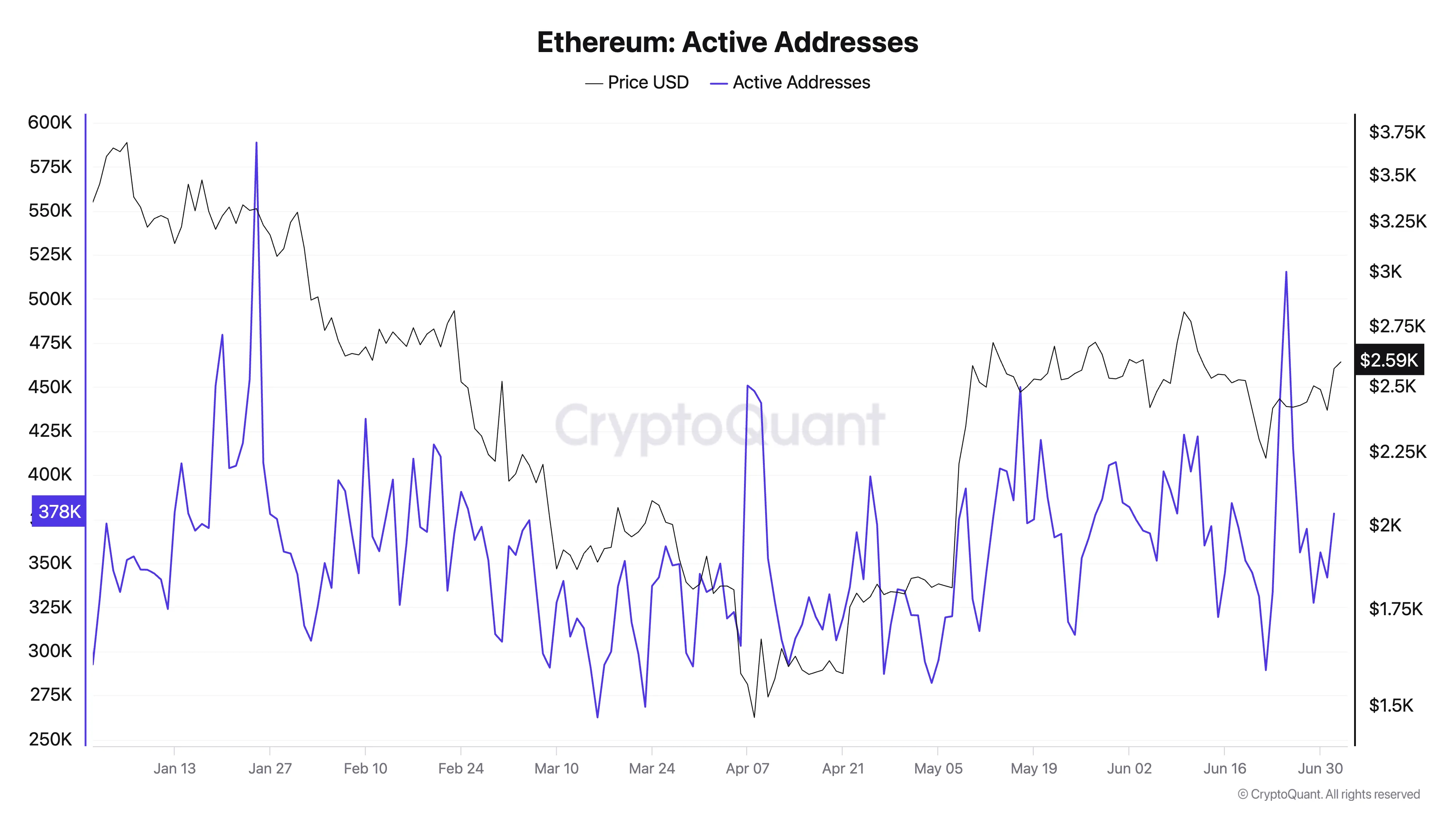 Ethereum Active Addresses