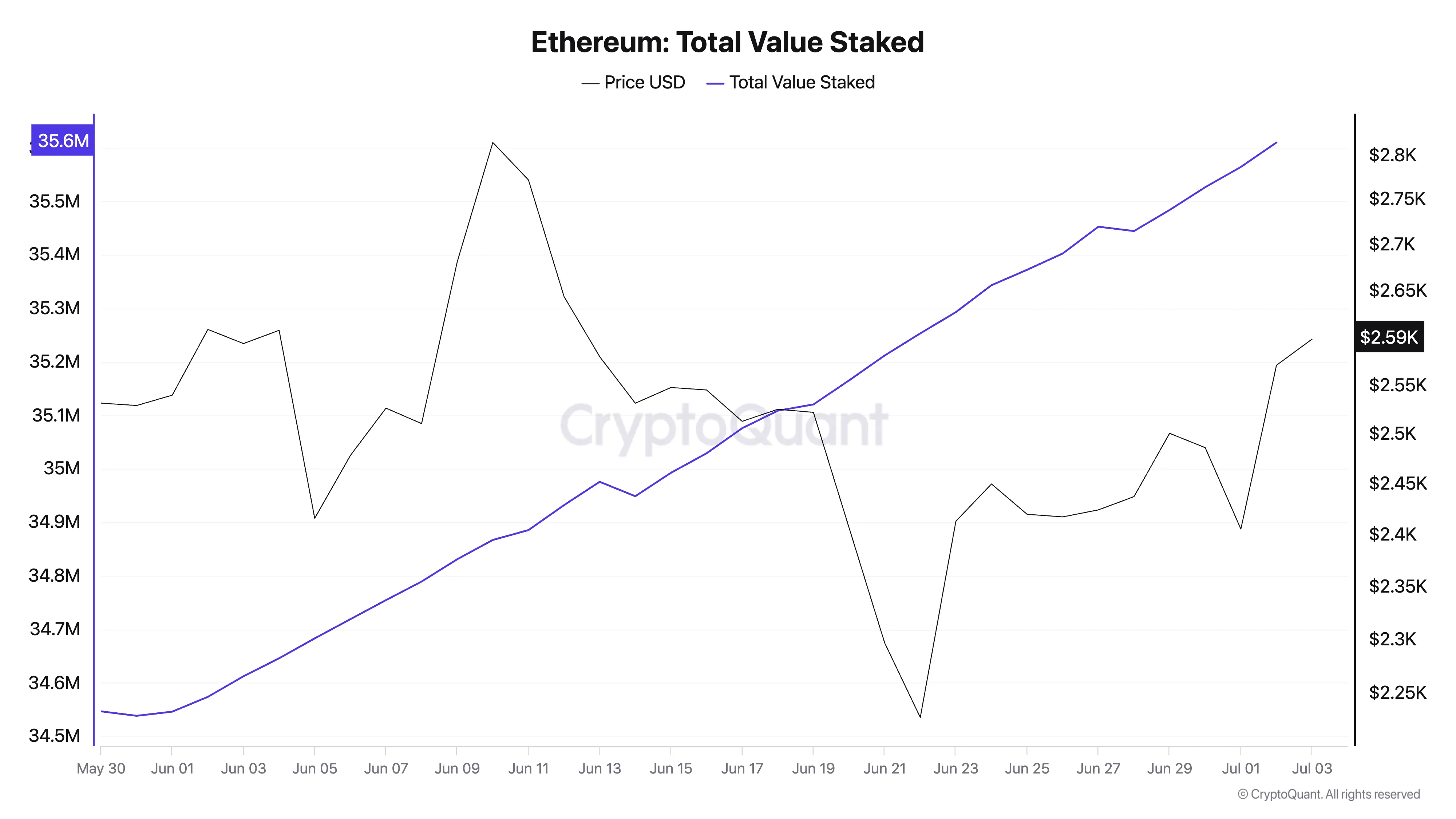 Ethereum Total Staked Value