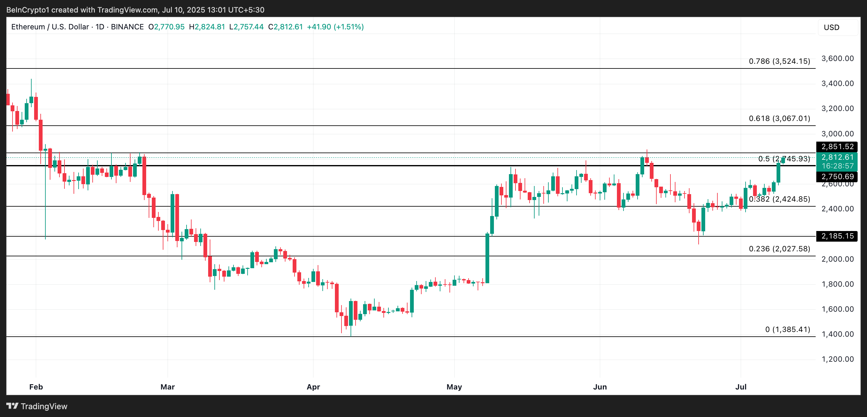 Análise de Preço do ETH
