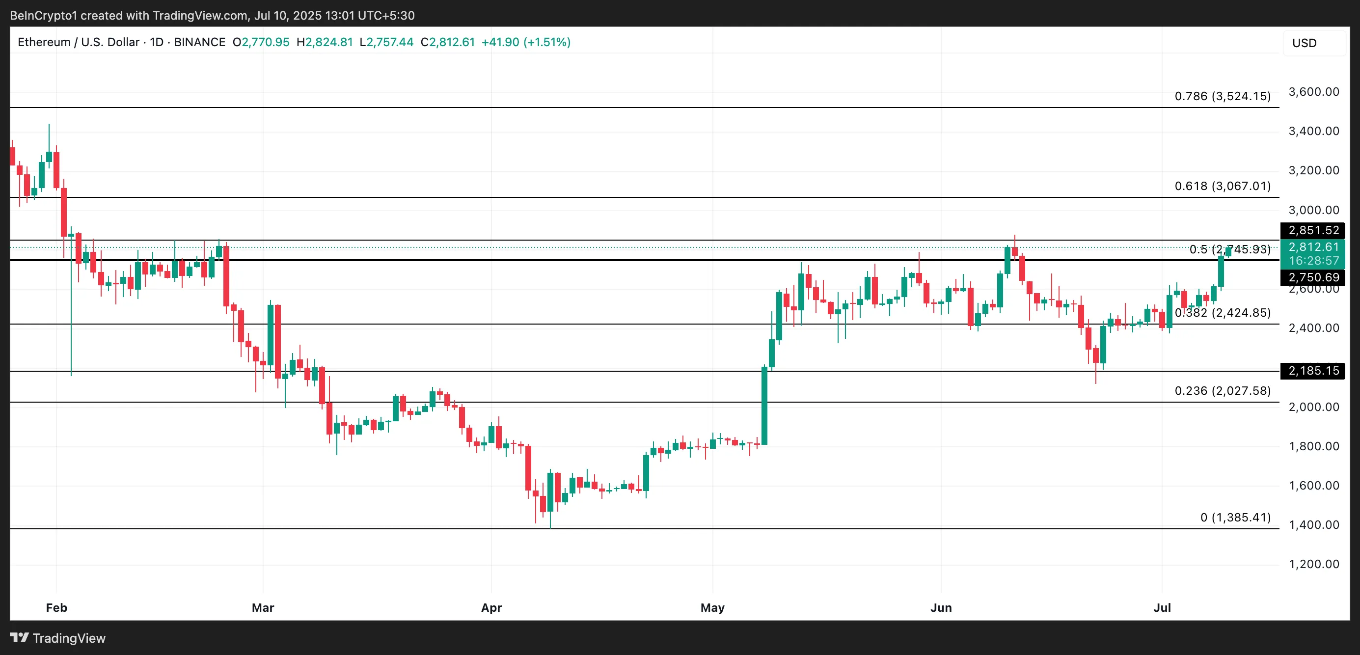 Análise de Preço do ETH