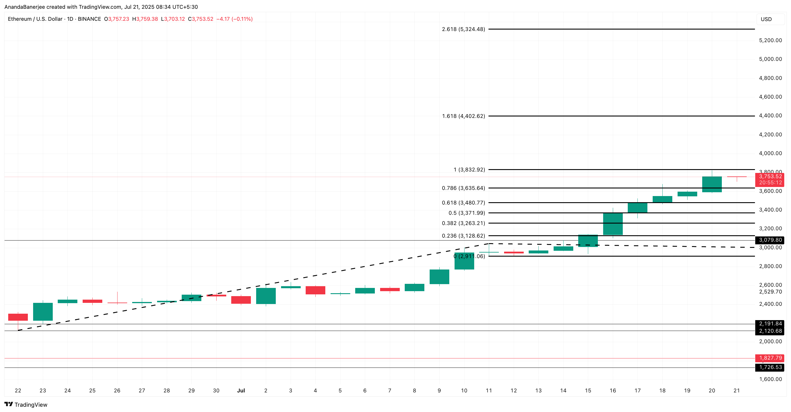 Análise de preço do Ethereum